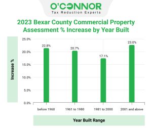 Bexar-County-Commercial-Property-Assessment-Increase-by-Year-Built