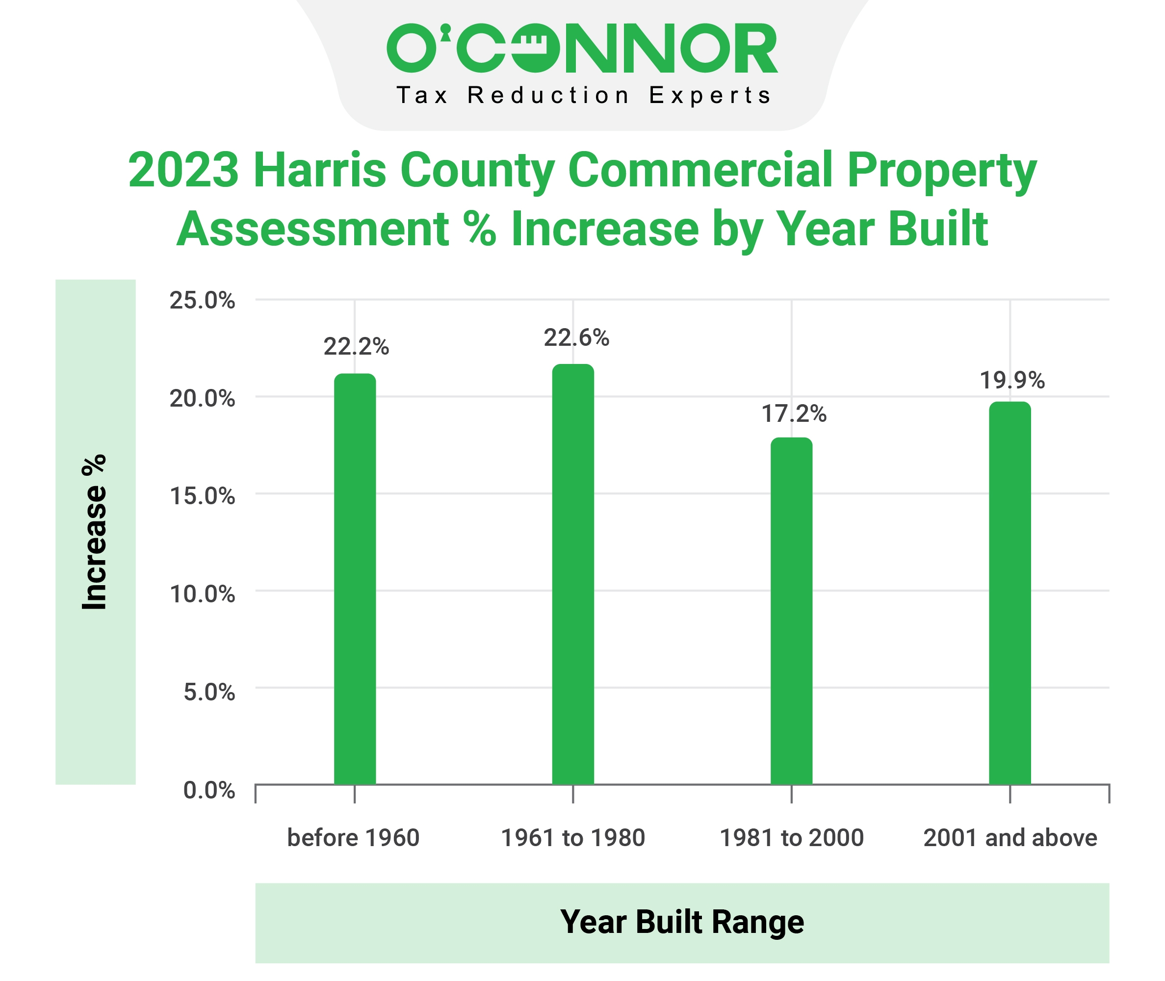 harris county commercial year built range