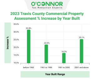 Travis-County-Commercial-Property-Assessment-Increase-by-Year-Built