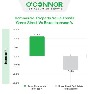 Commercial-Property-Value-Trends-Green-Street-Vs-Bexar-increase