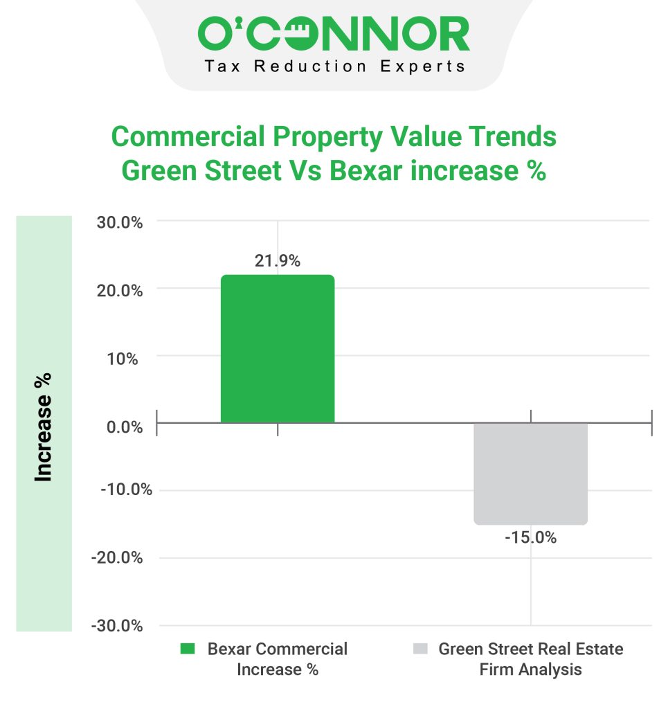 Bexar County Tax Assessment Market Value
