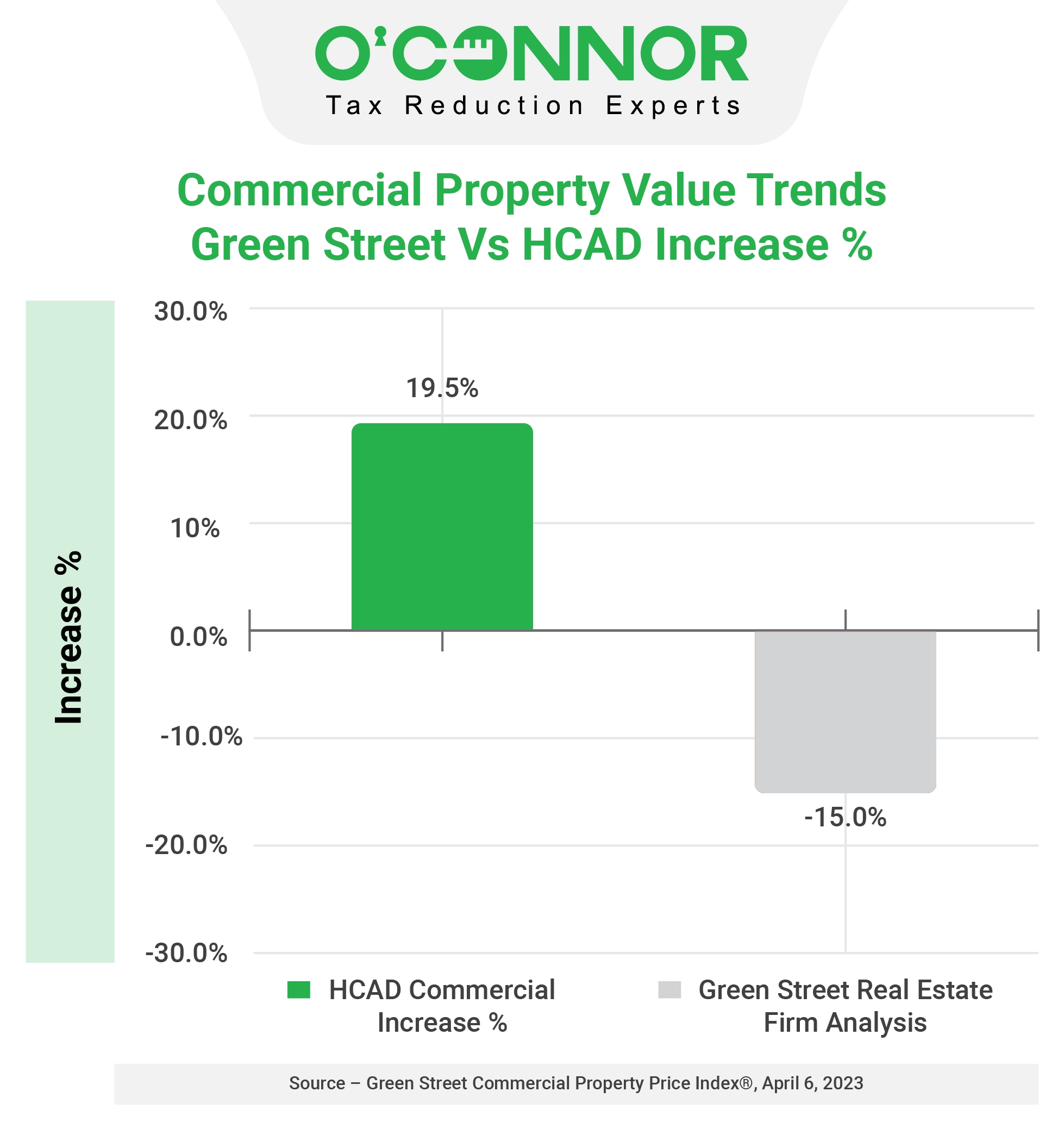 Harris County Tax Assessment Market Value