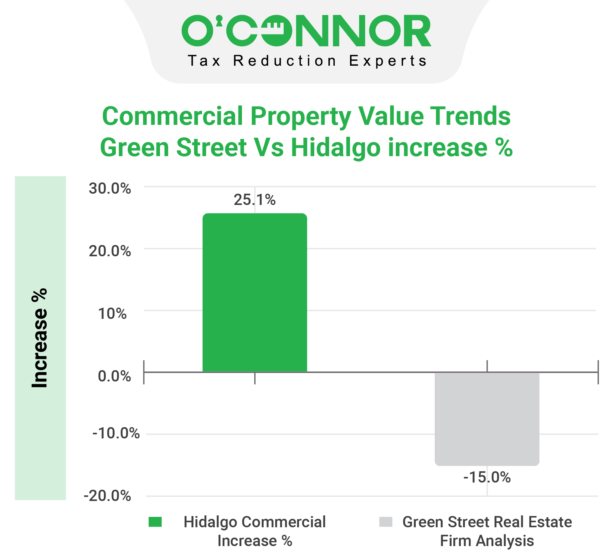 Hidalgo County  Tax Assessment  Market Value