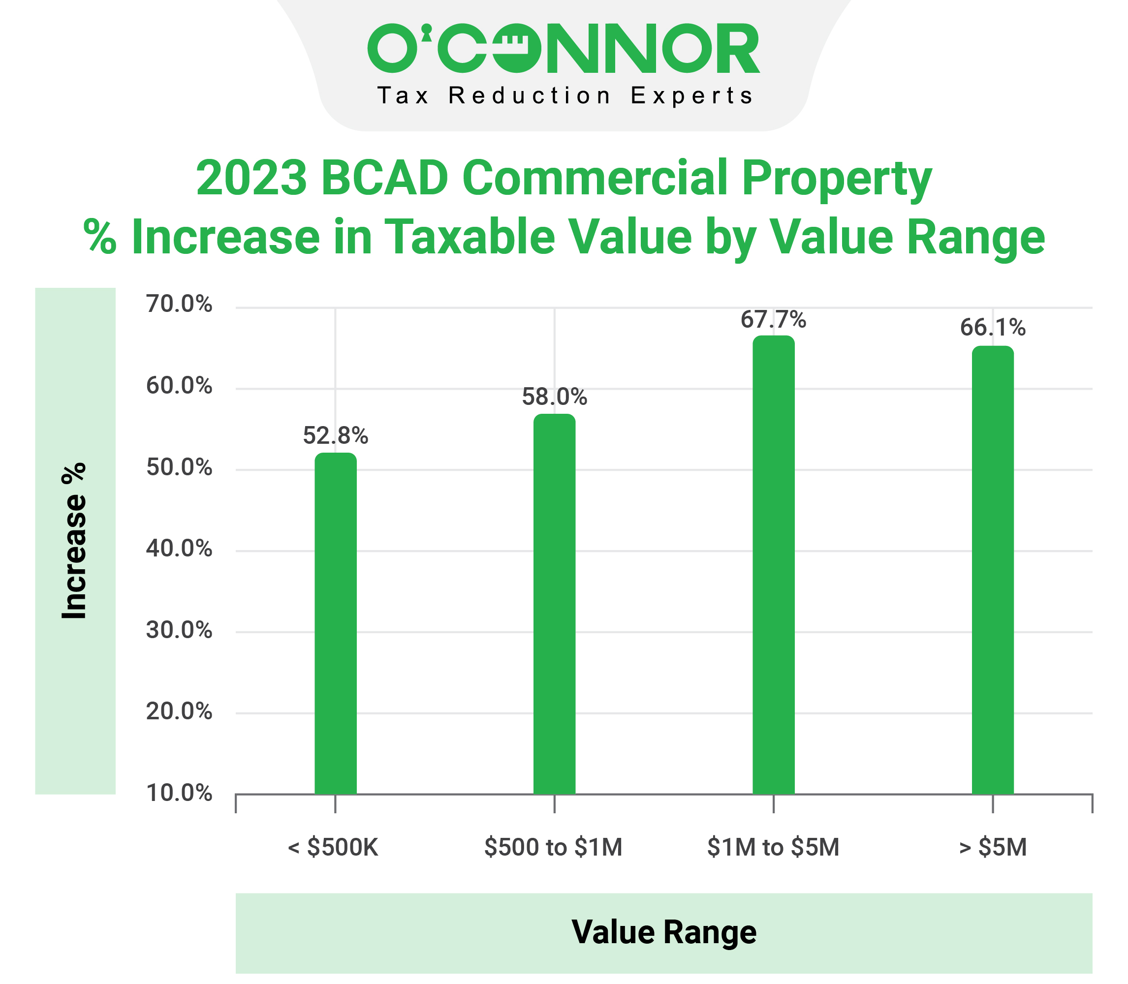 BCAD Commercial Property Taxable Value Range
