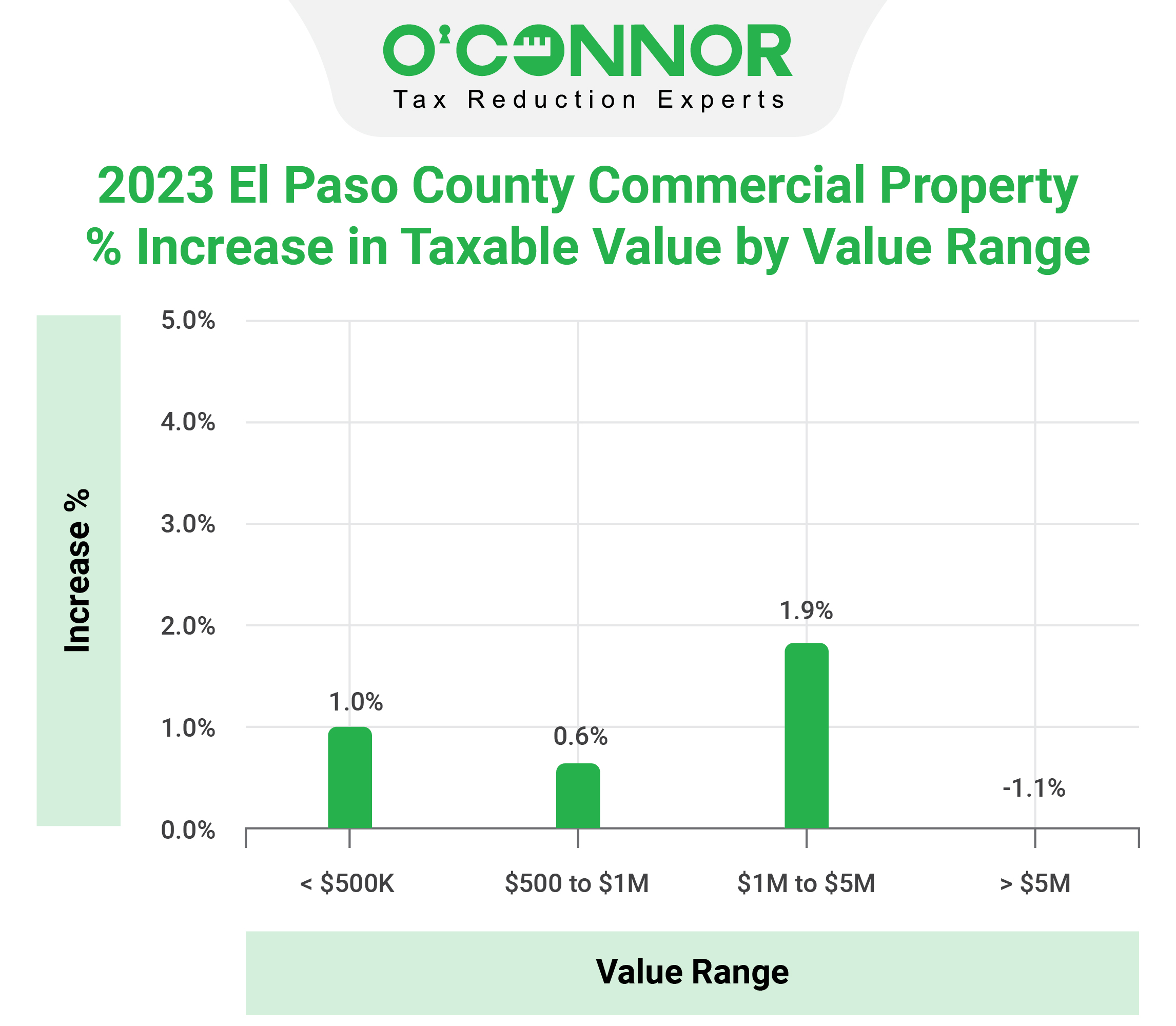 el paso Commercial value range
