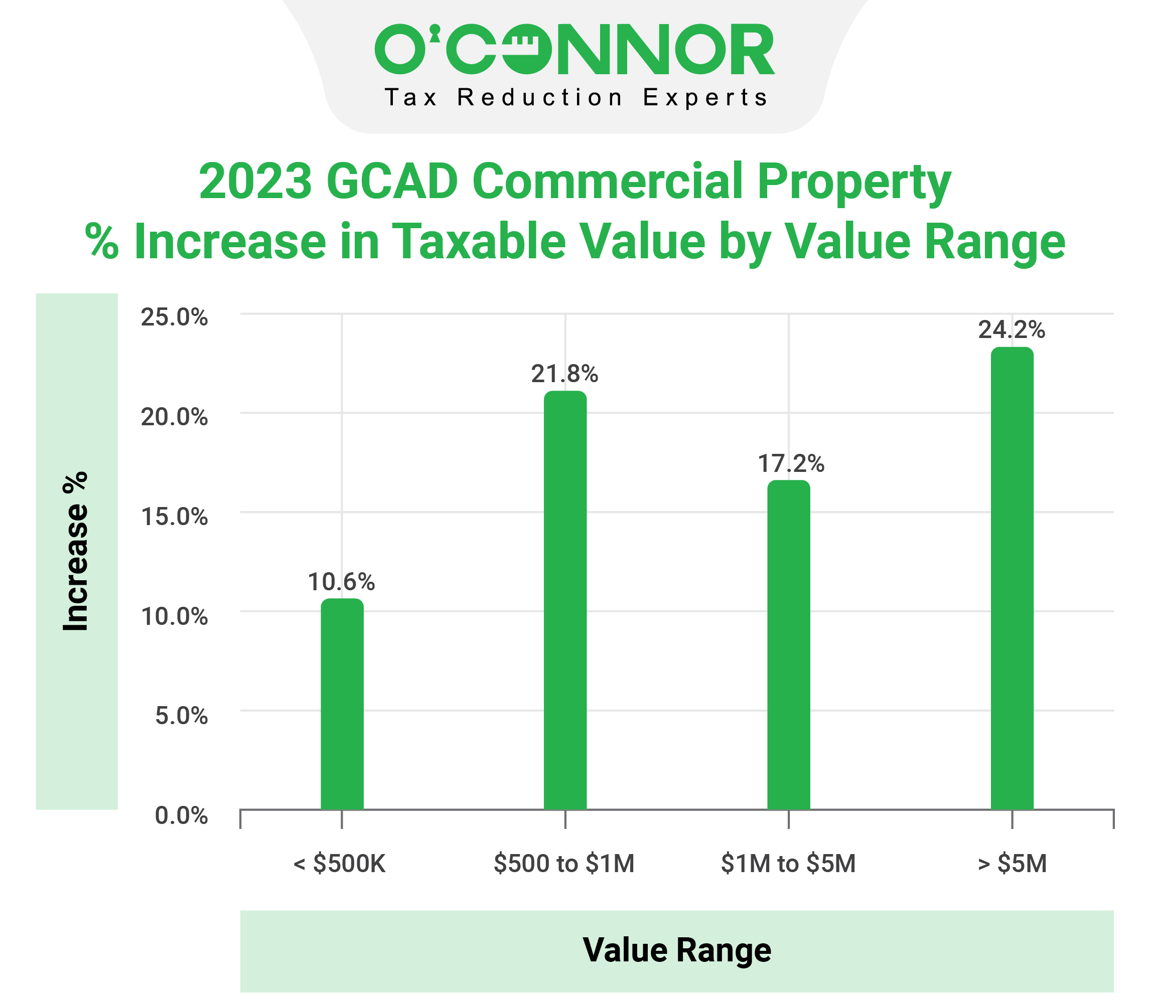 GCAD Commercial Property Taxable Value