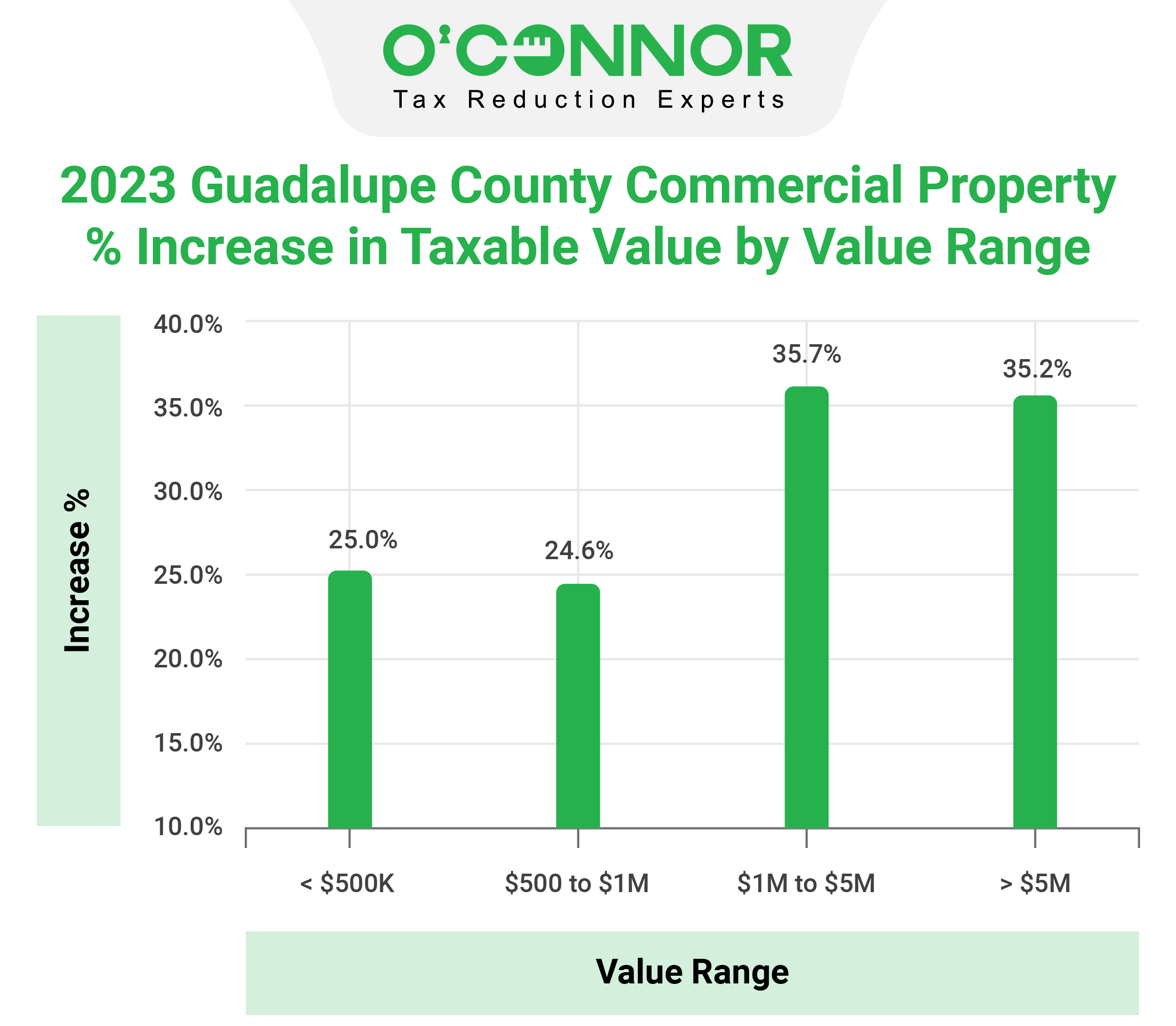 Guadalupe County - Commercial Property Taxable Value