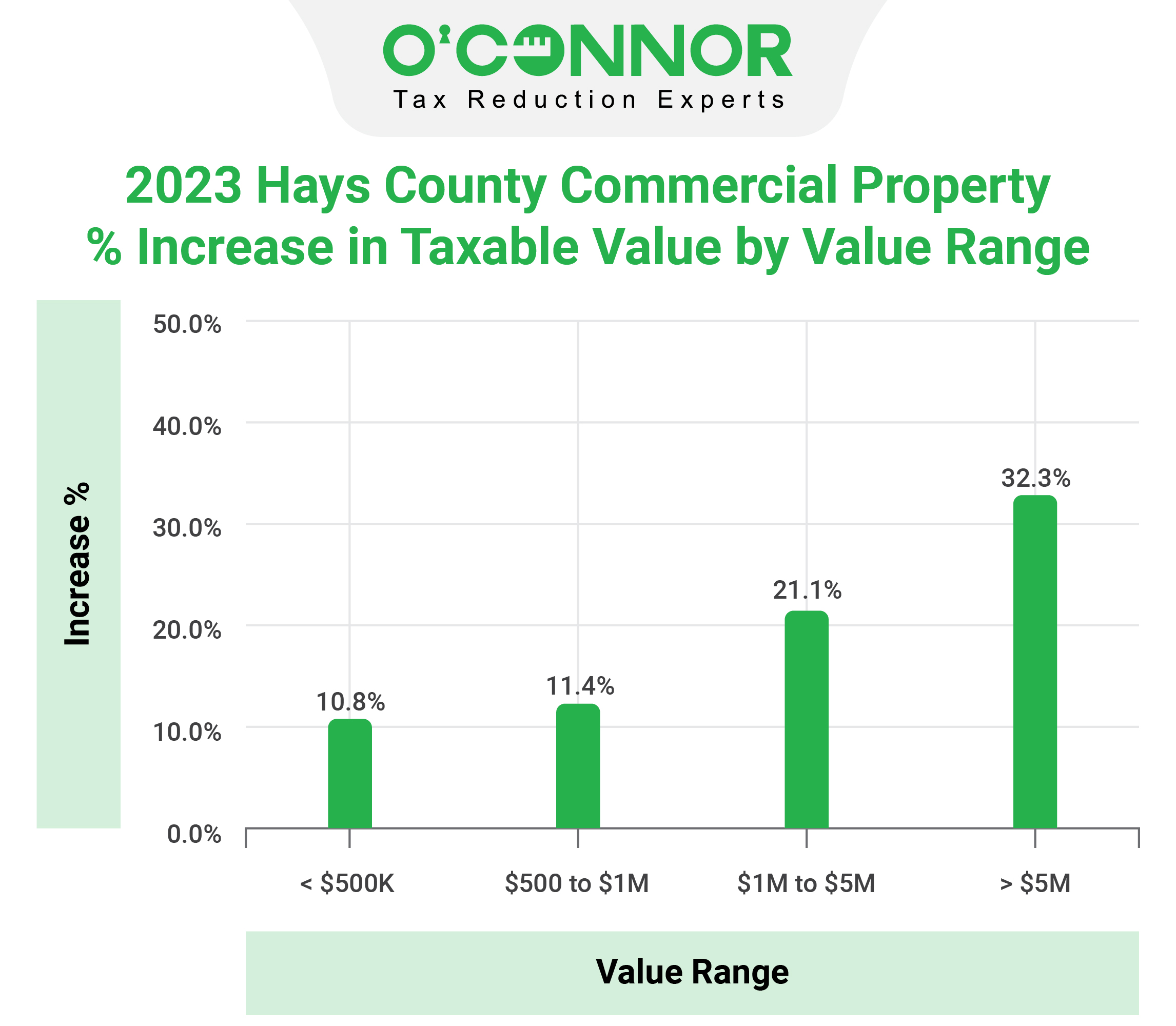 Hays County Commercial Taxable Value Range