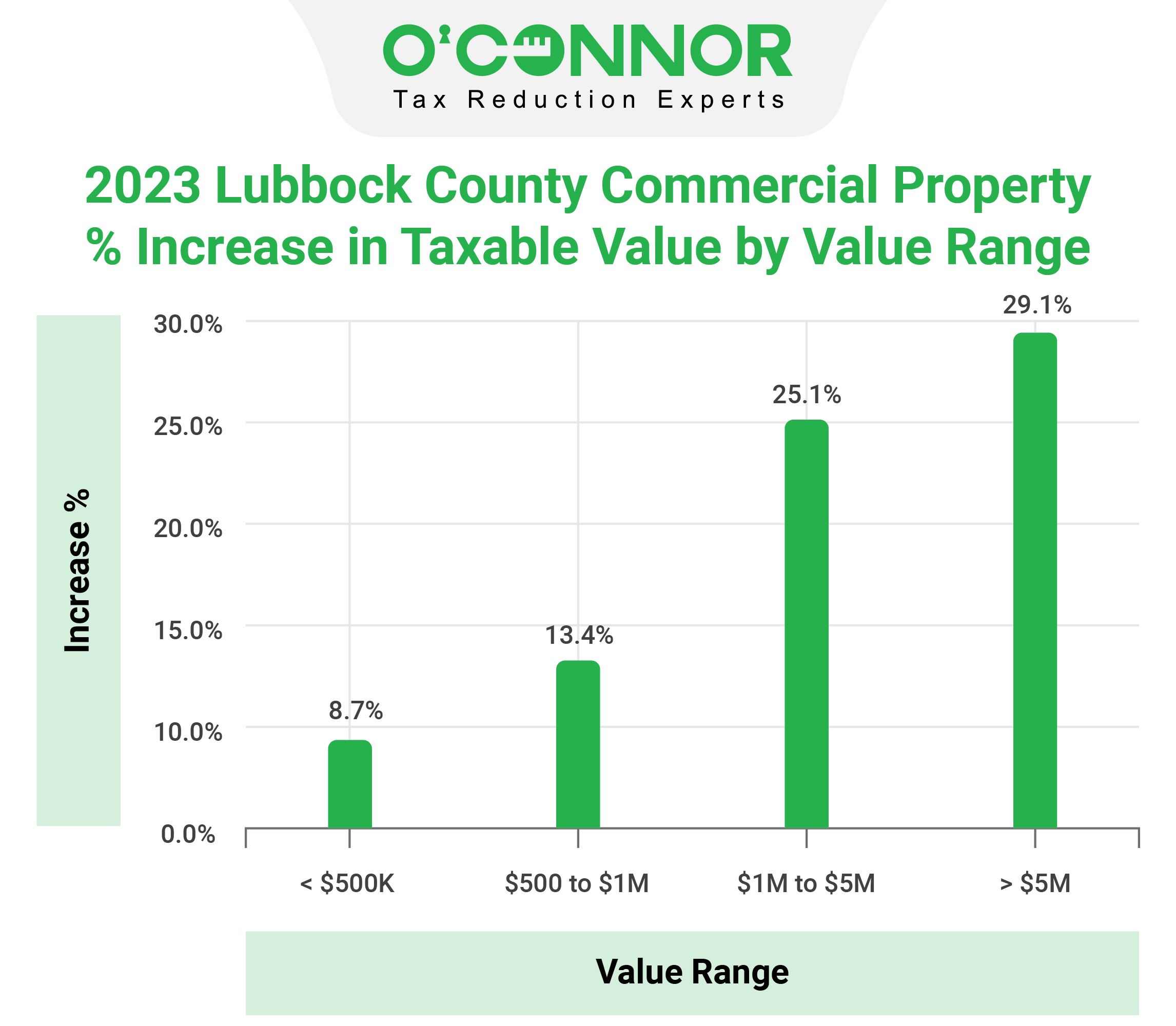 Lubbock Commercial property Taxable Value