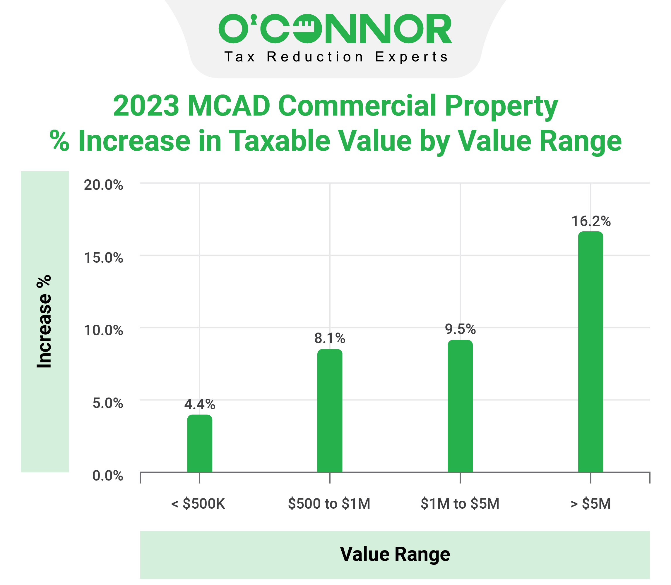 MCAD Commercial Taxable Value Range