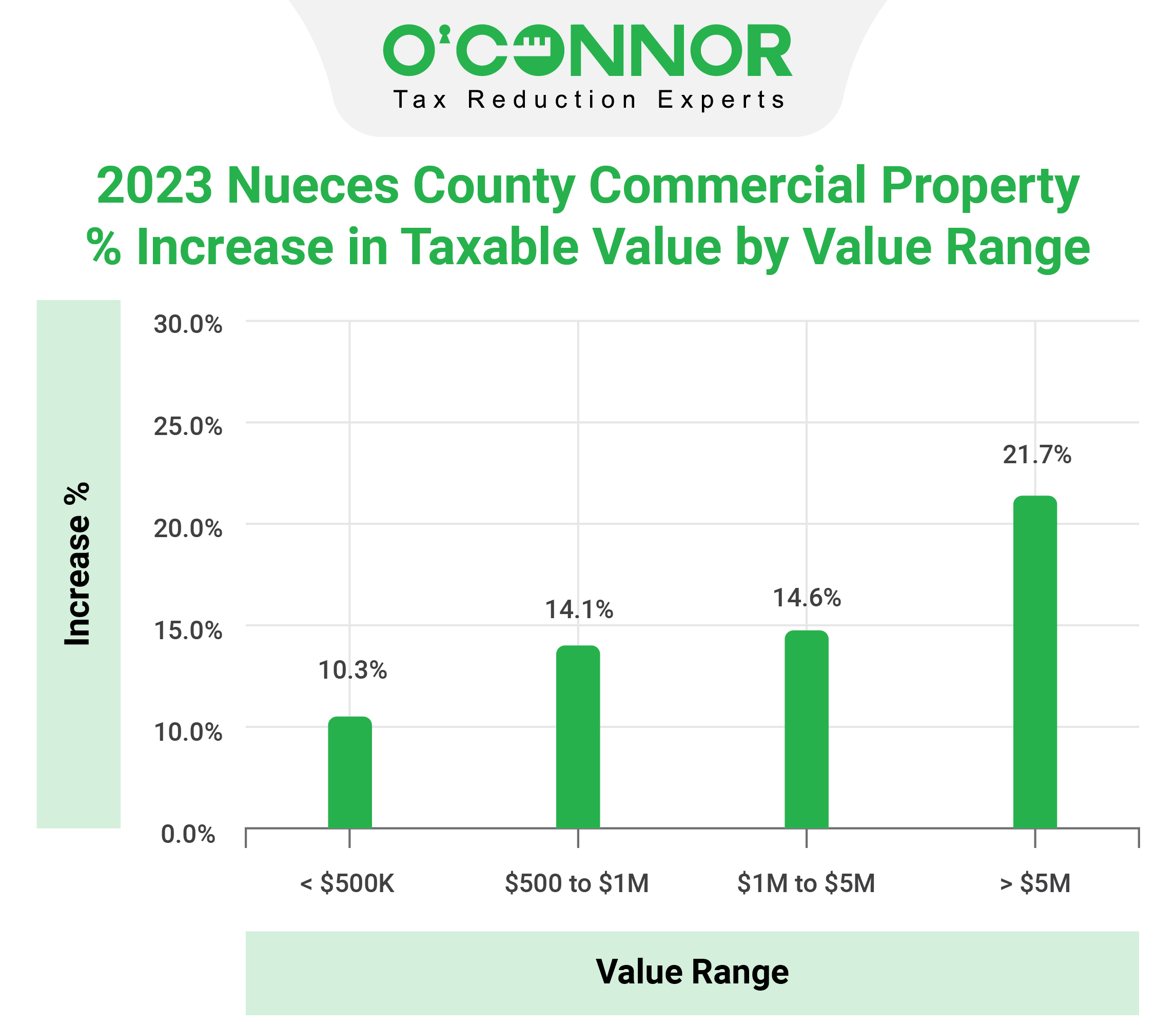 Nueces County Commercial Property Taxable Value