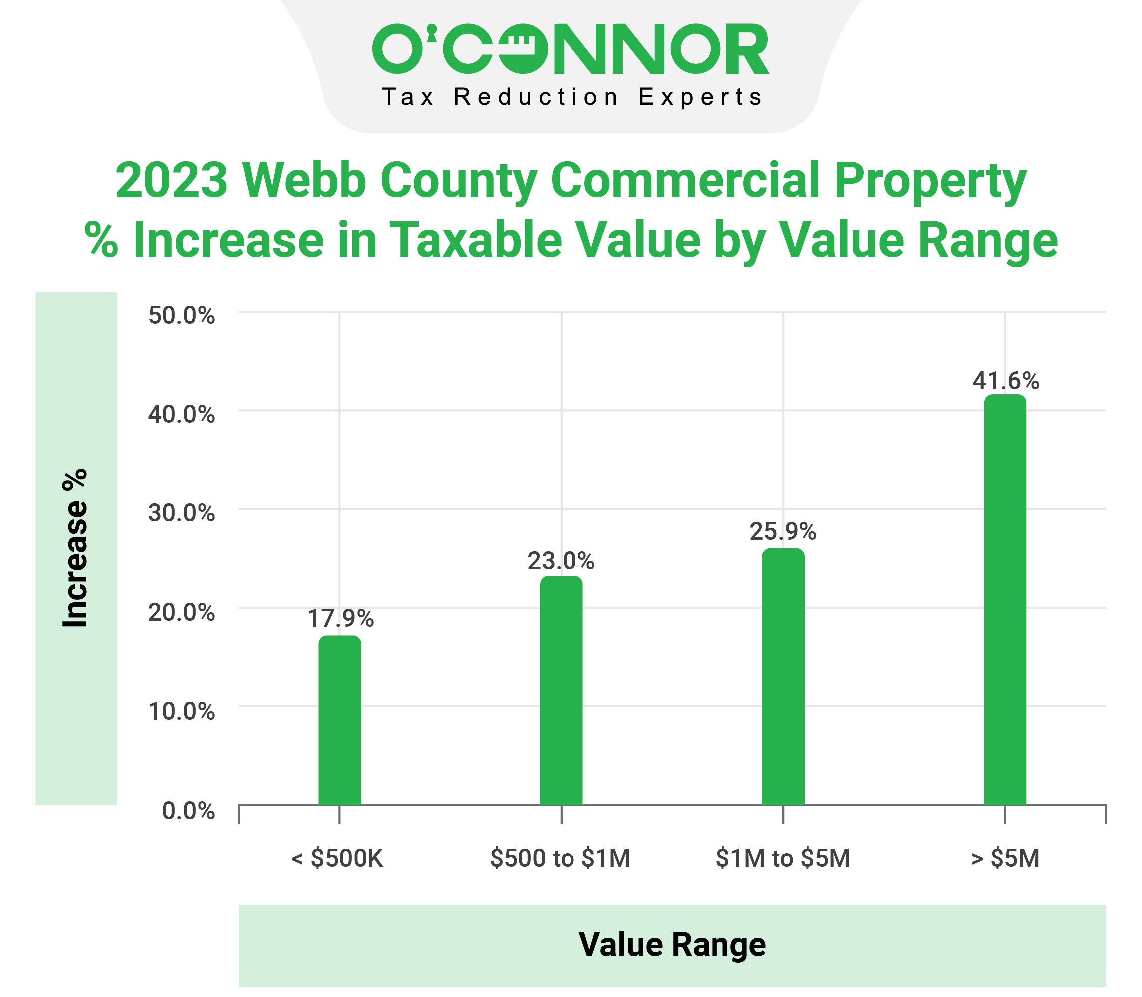 Webb County Commercial Property Value Range