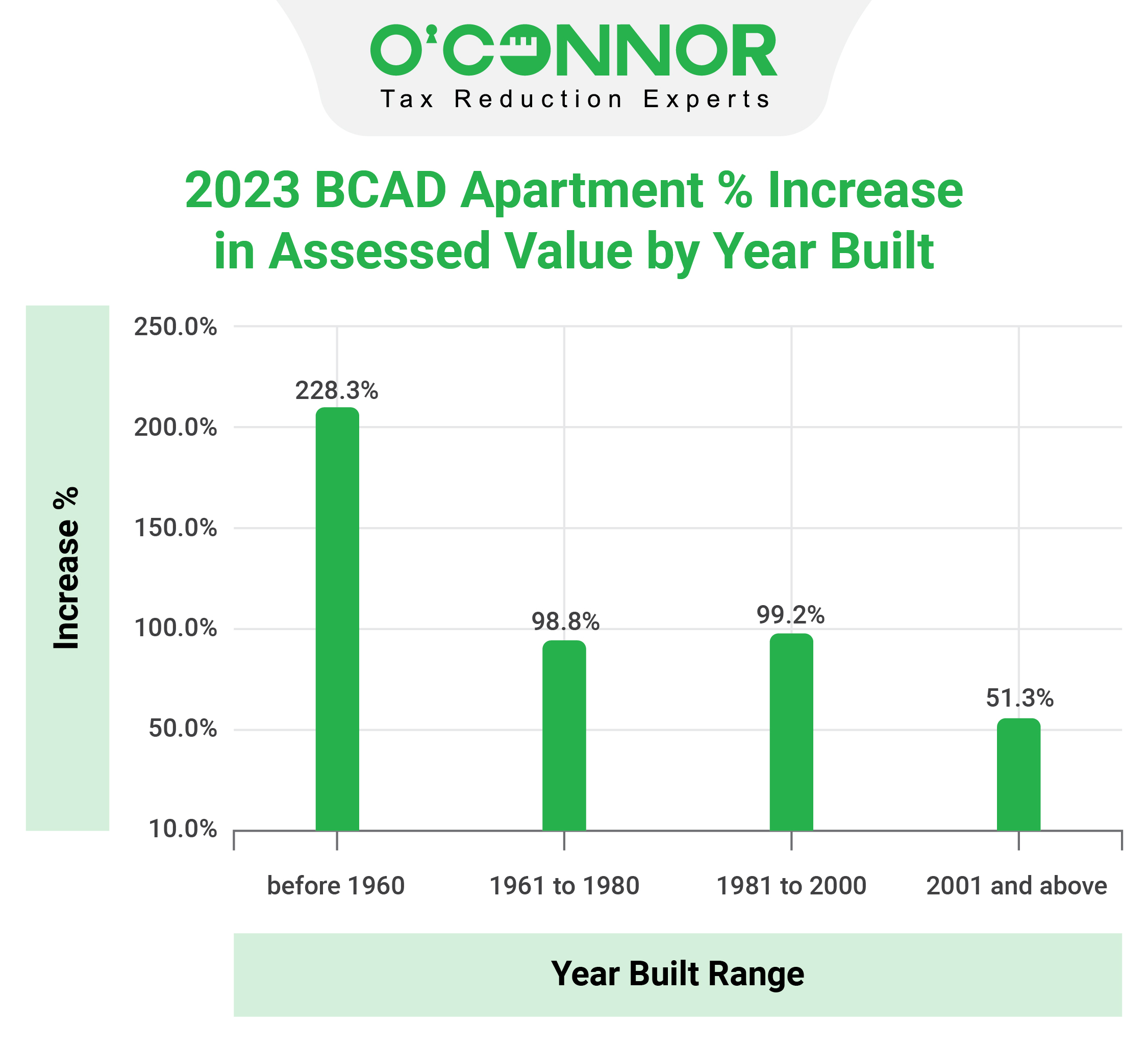 BCAD Apartment Assessed Value