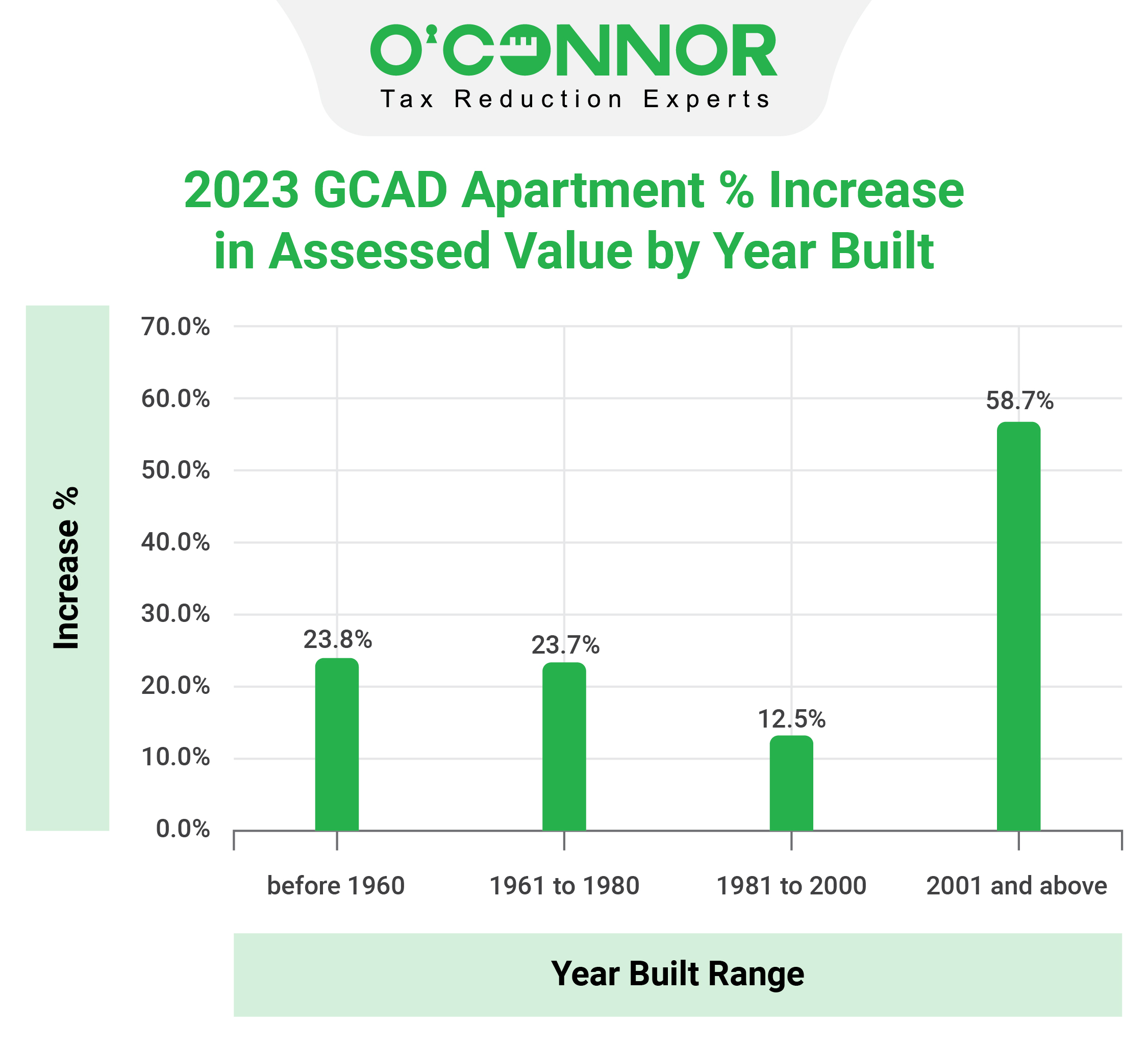 GCAD Apartment Assessed Value Year Built