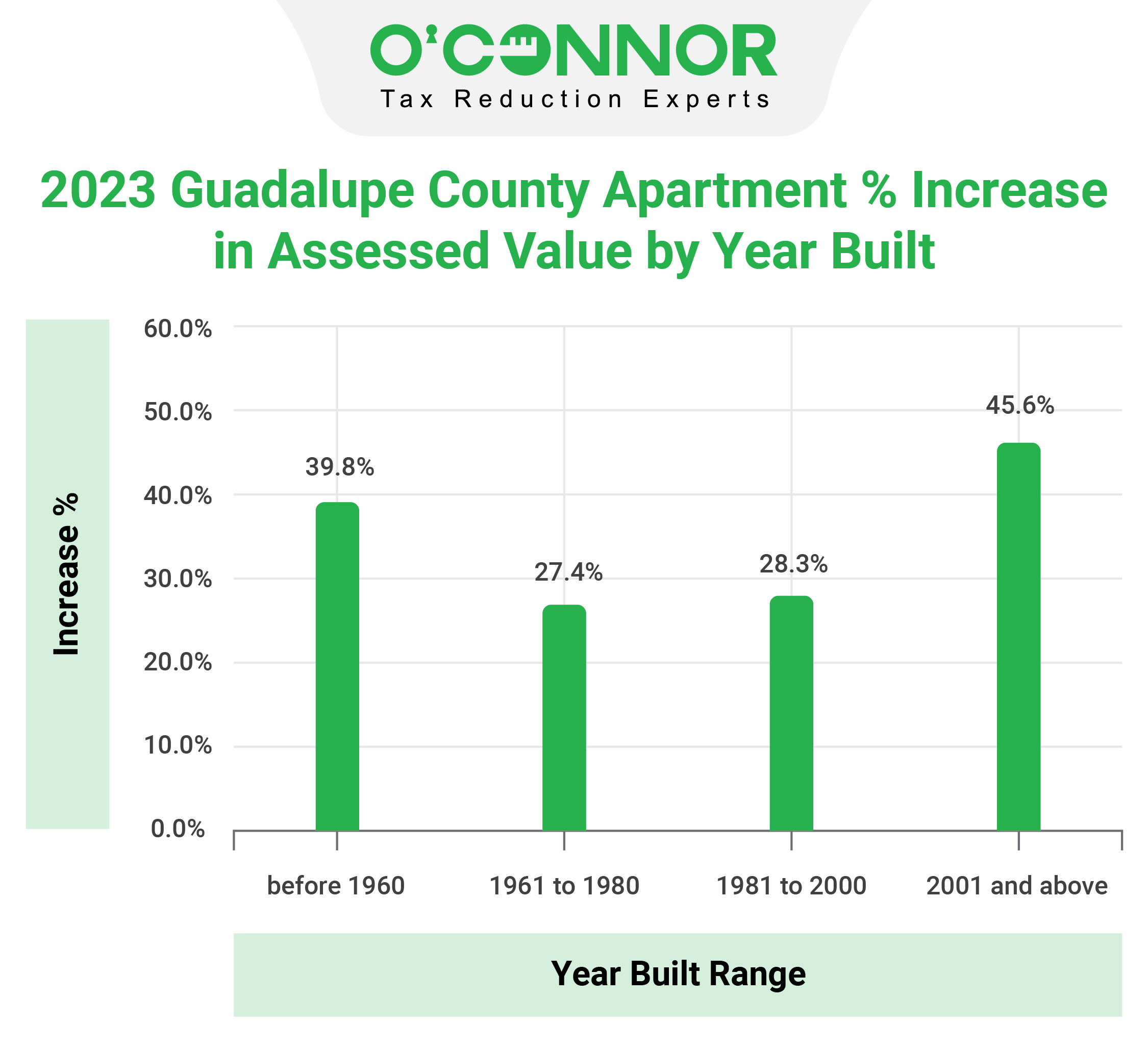Guadalupe County - Apartment