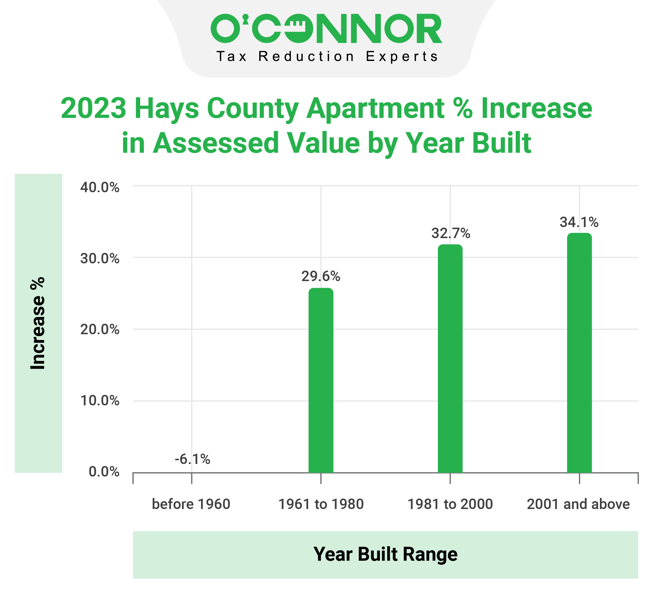 Hays County - Apartment