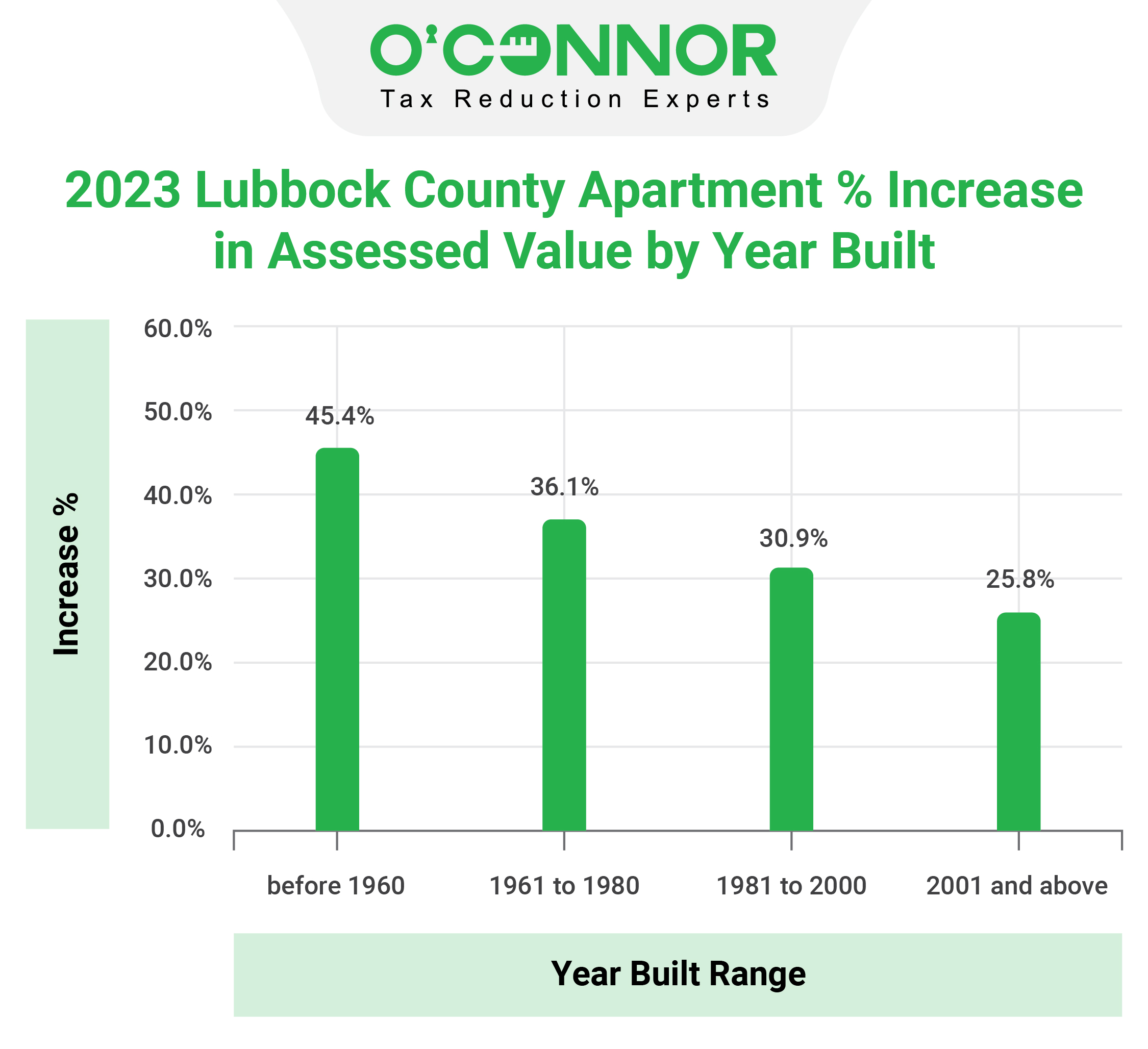2023 Lubbock Apartment Assessed Value