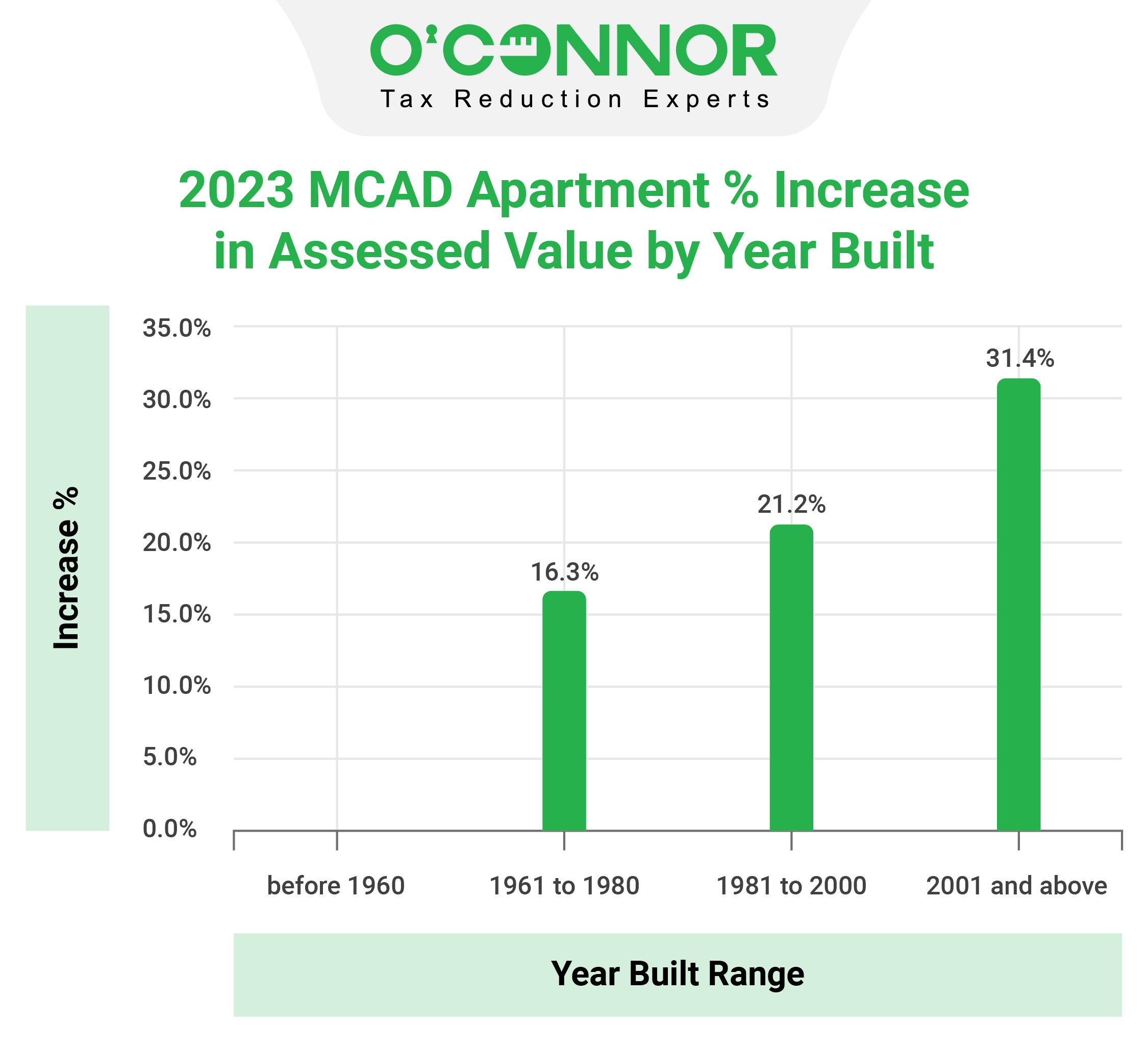 MCAD Apartment Year Built Range