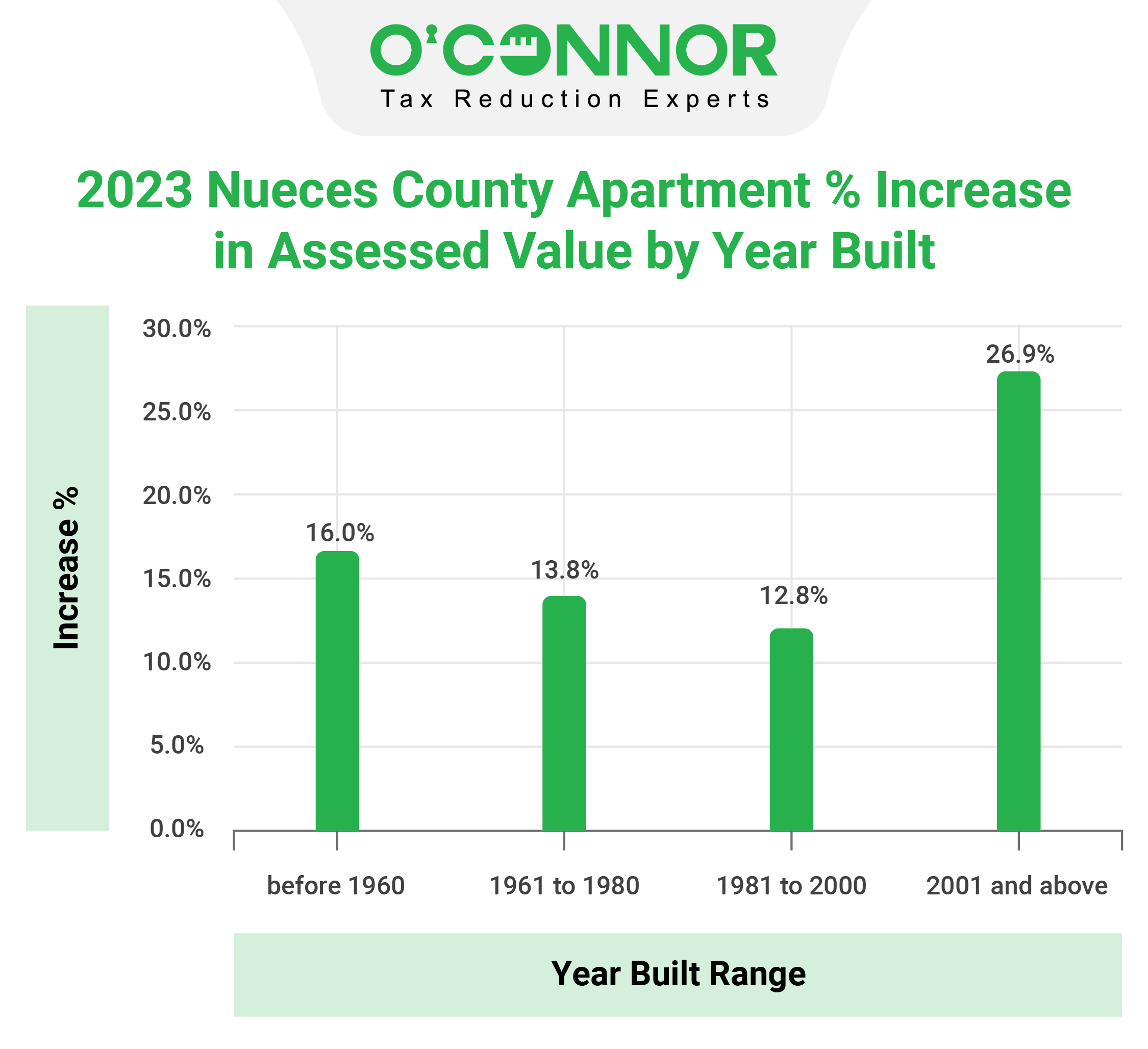 Nueces County Apartment Assessed Value