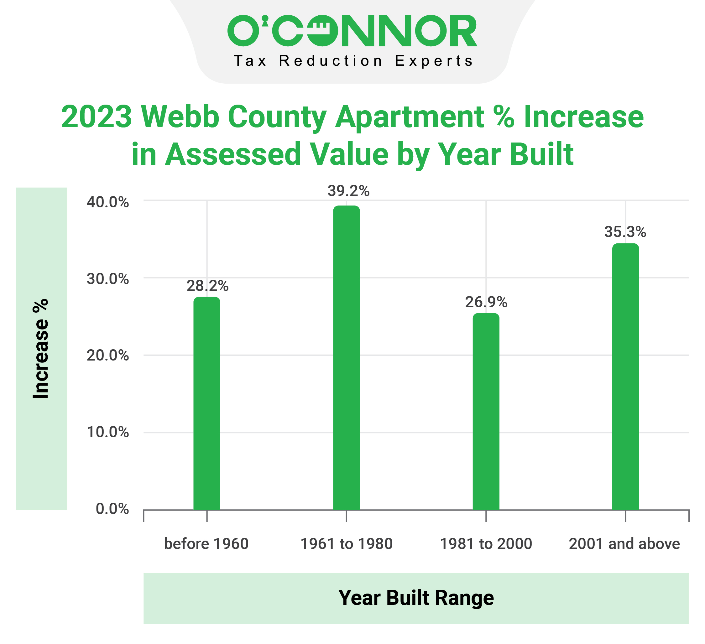 Webb County Tax Assessment Market Value