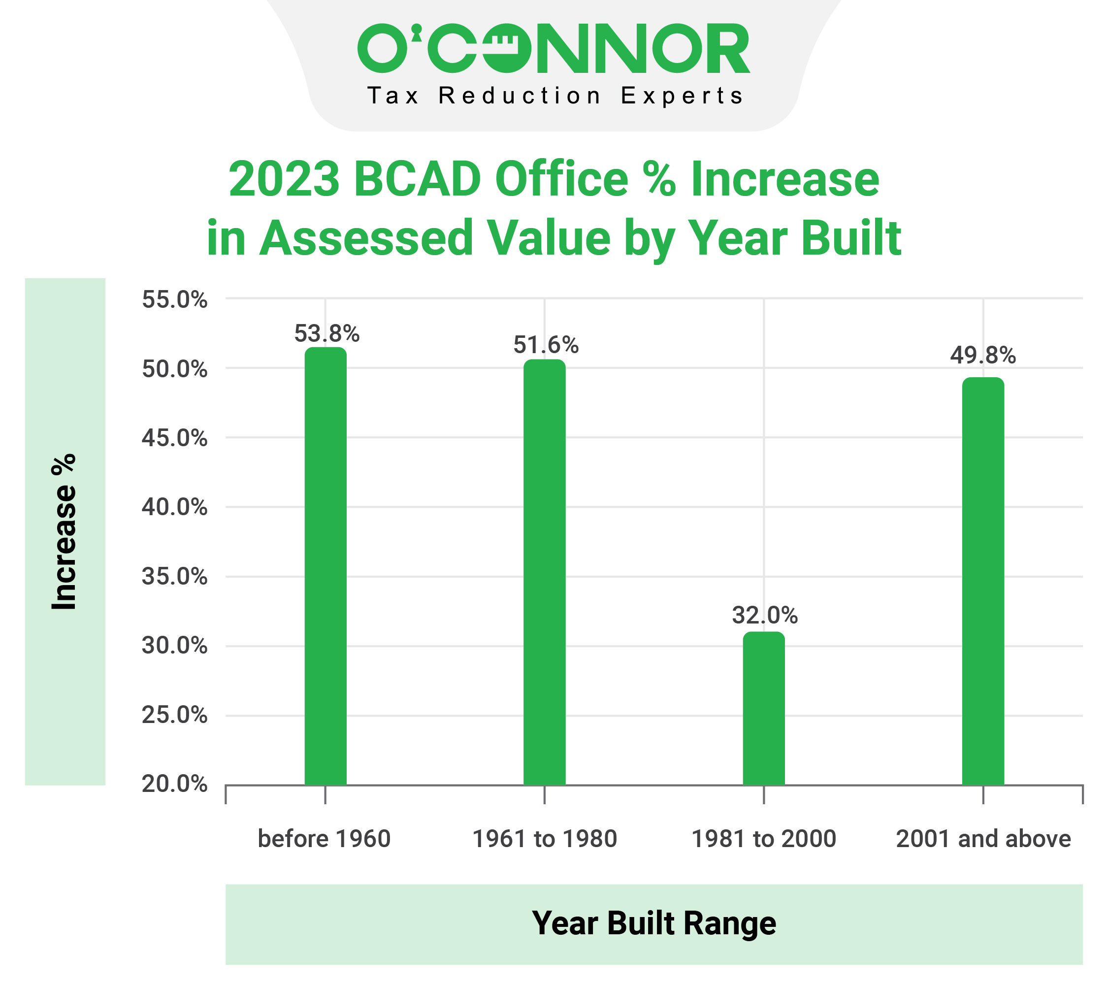 BCAD Office Assessed Value