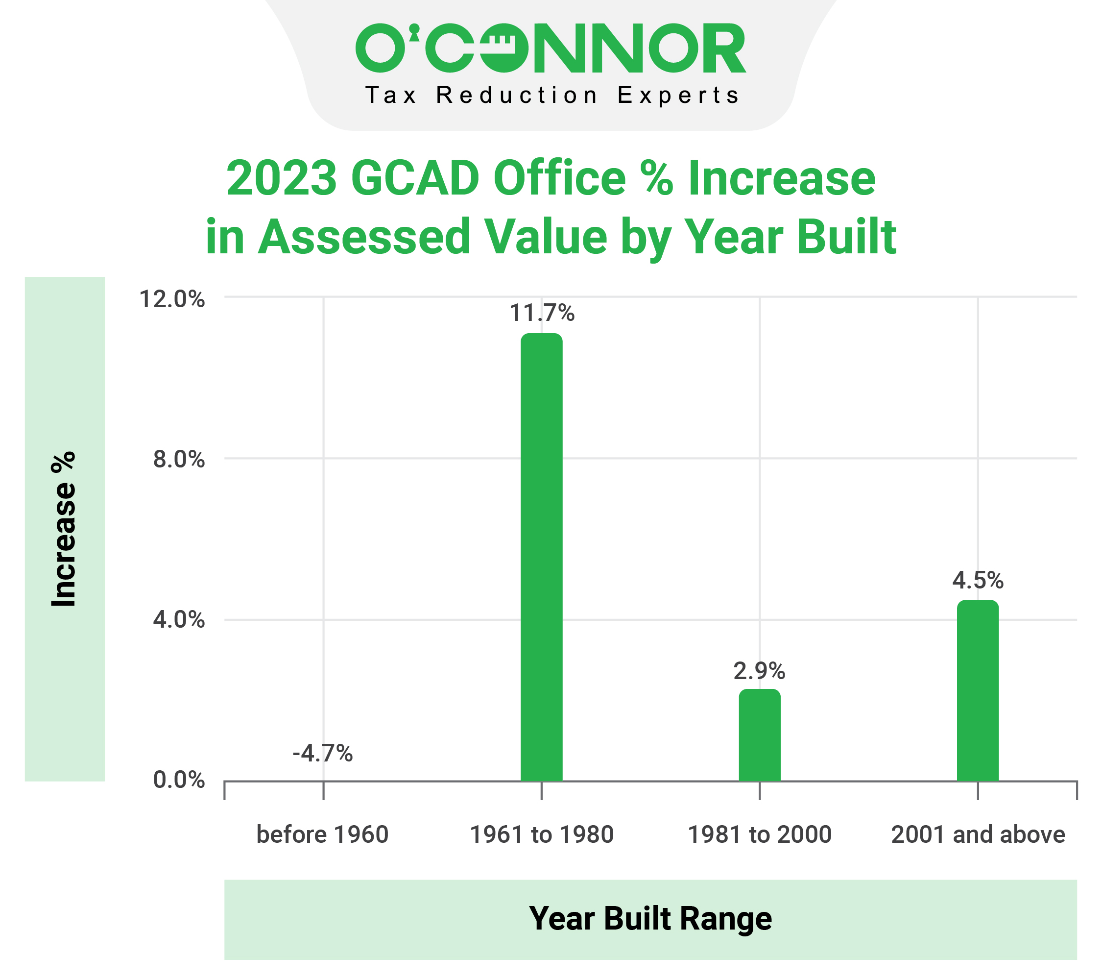 GCAD Office Assessed Value