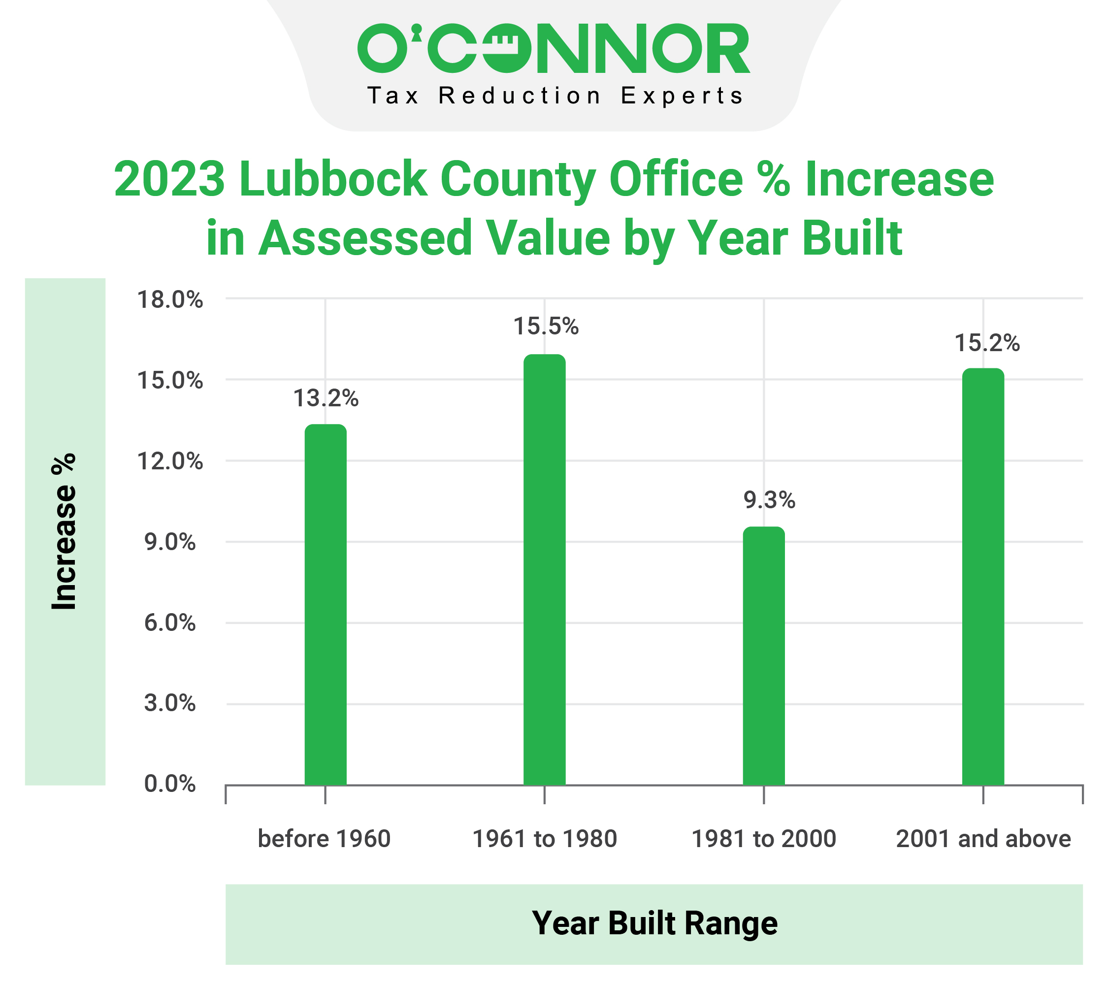 Lubbock County office