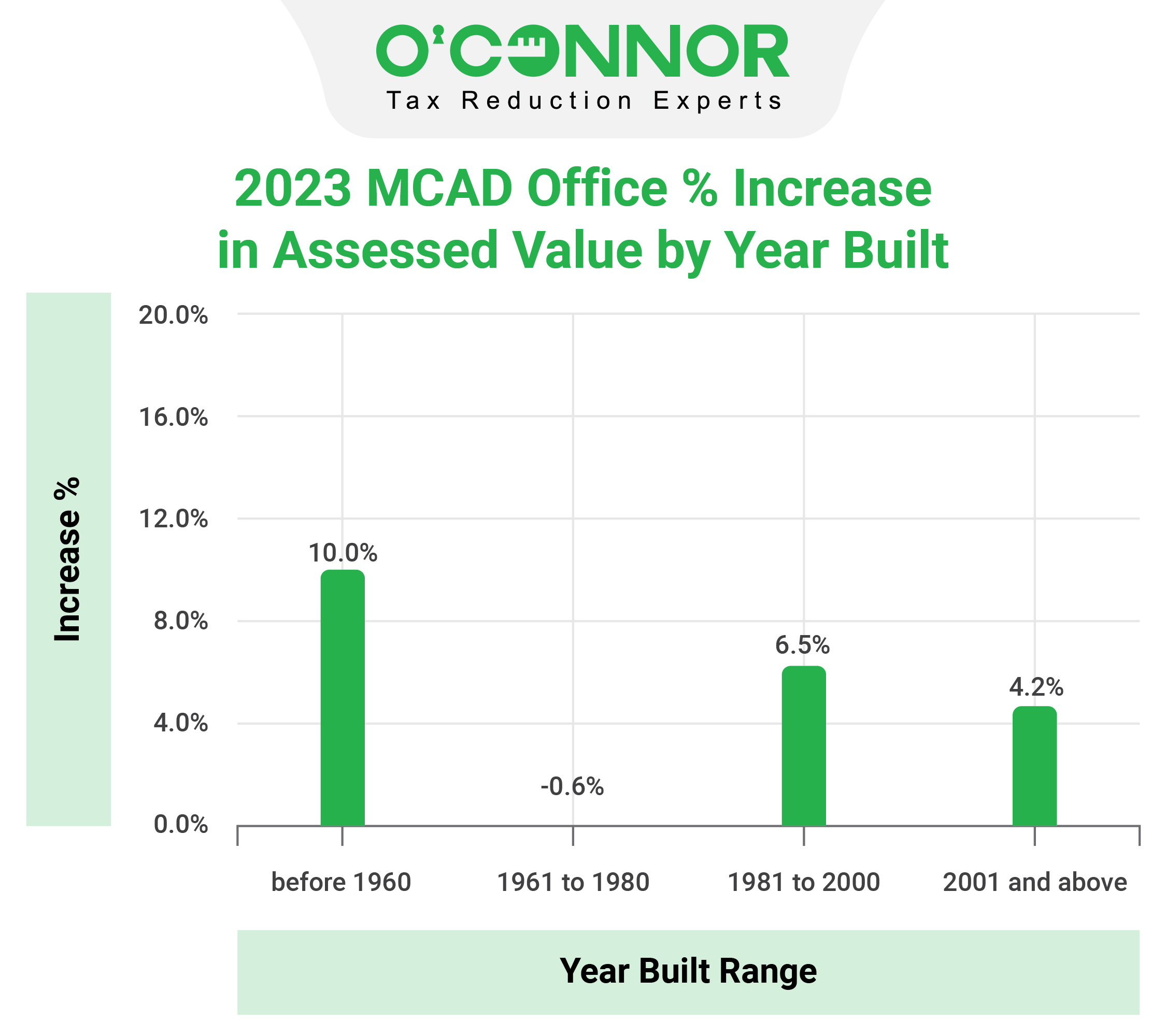 MCAD Office Assessed Value