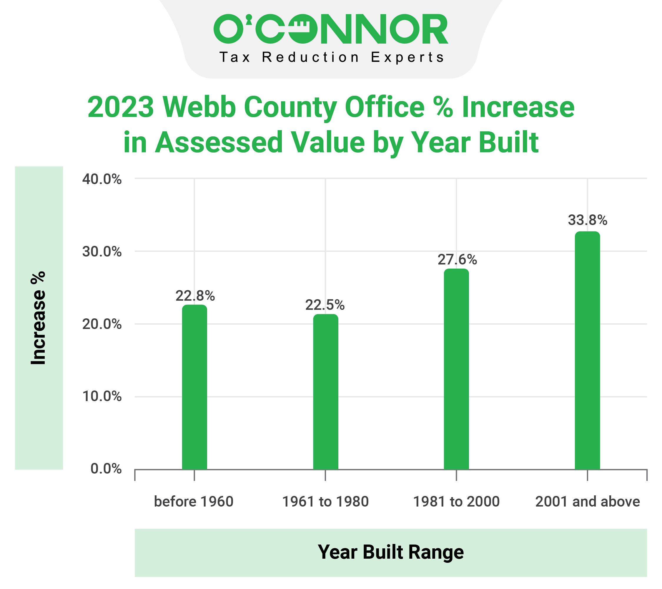 Webb County Office Assessed Value