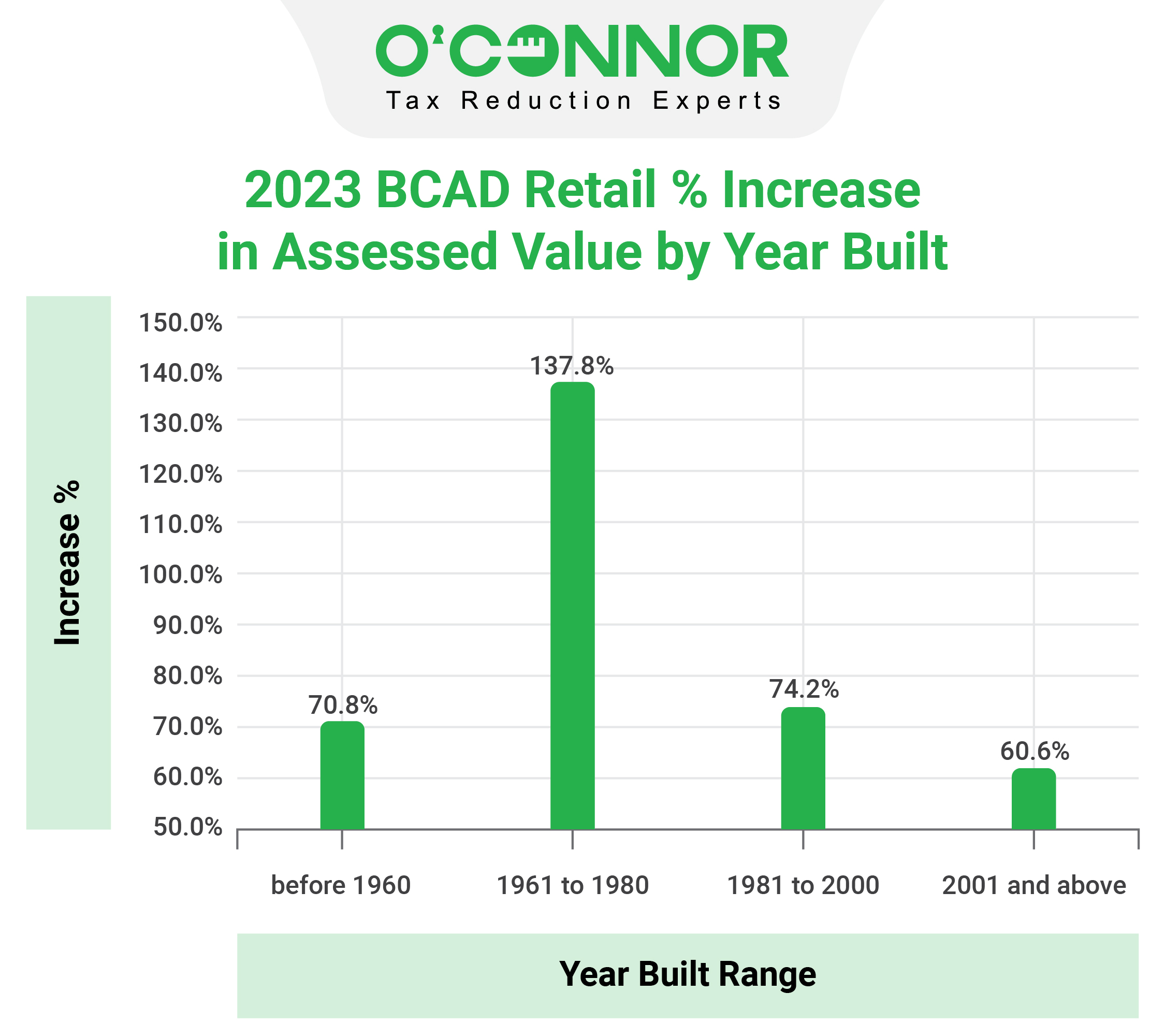 BCAD Retail Assessed Value