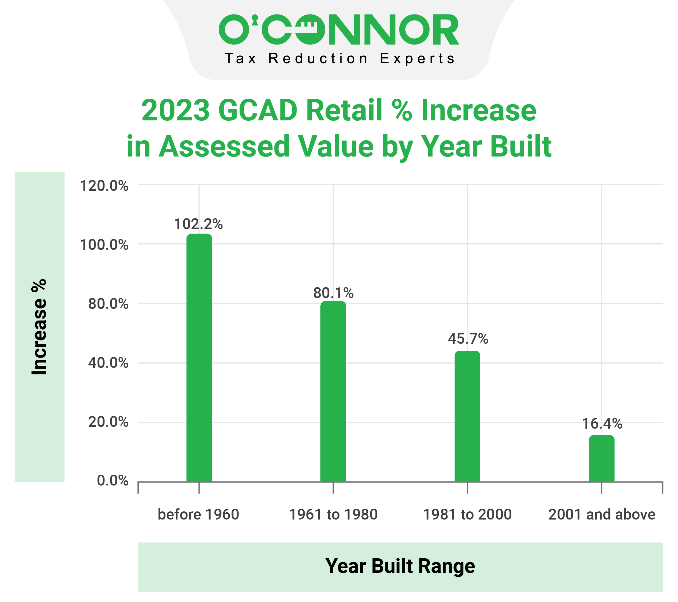 GCAD retail Assessed Value