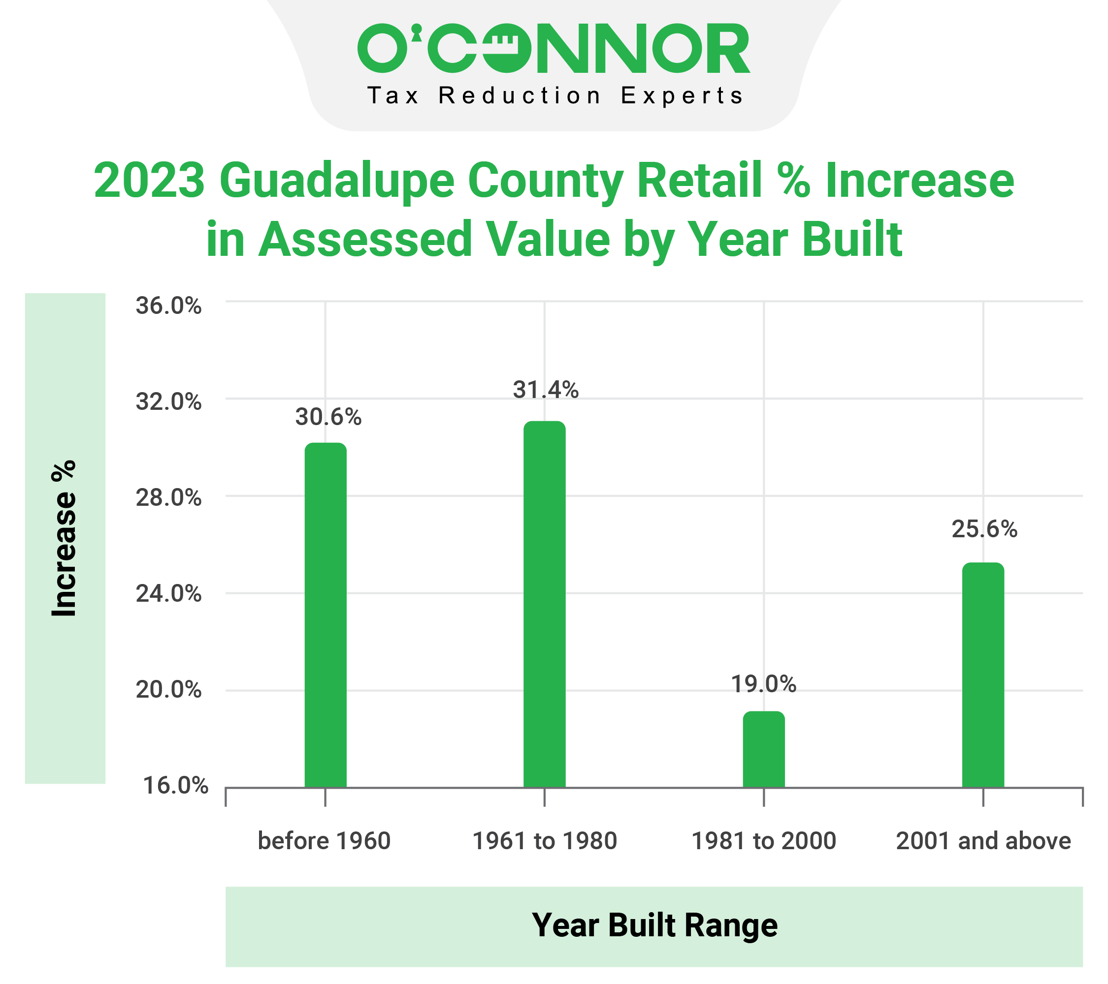 Guadalupe County - Retail