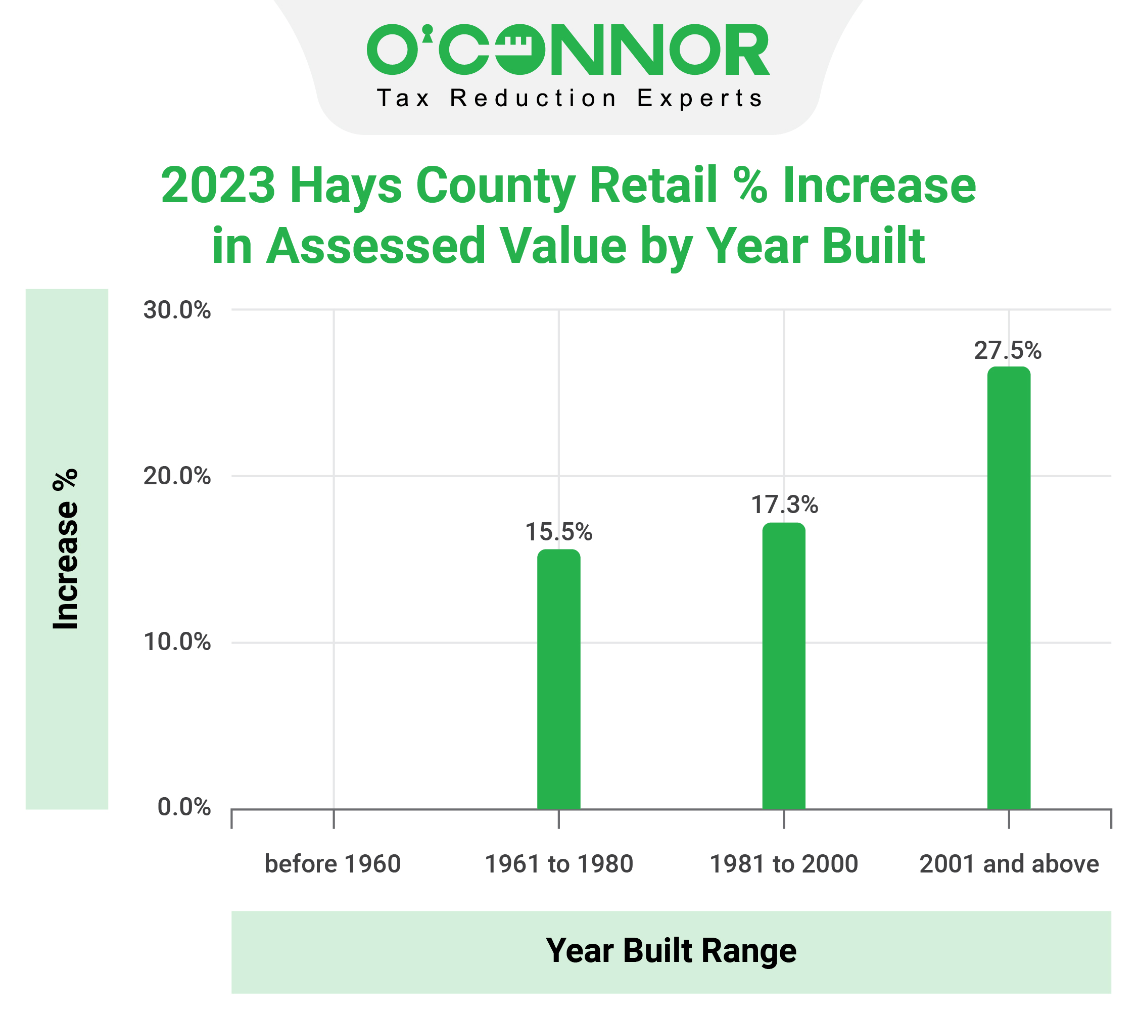 Hays County - Retail