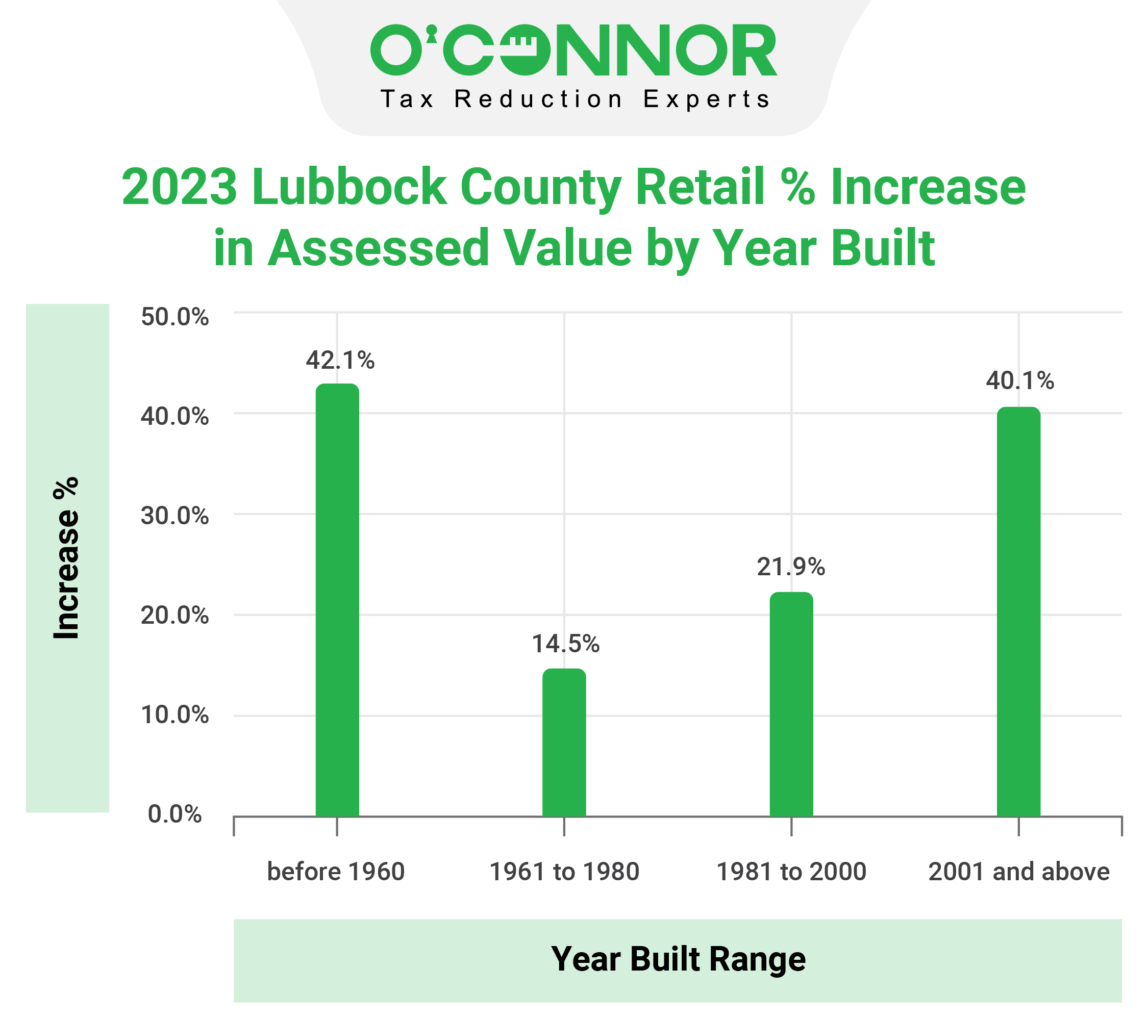 Lubbock county retail