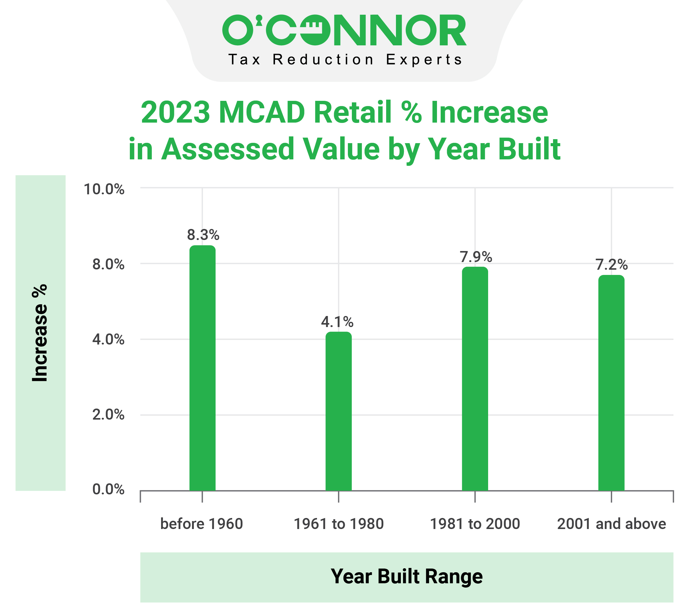 MCAD Retail Assessed Value