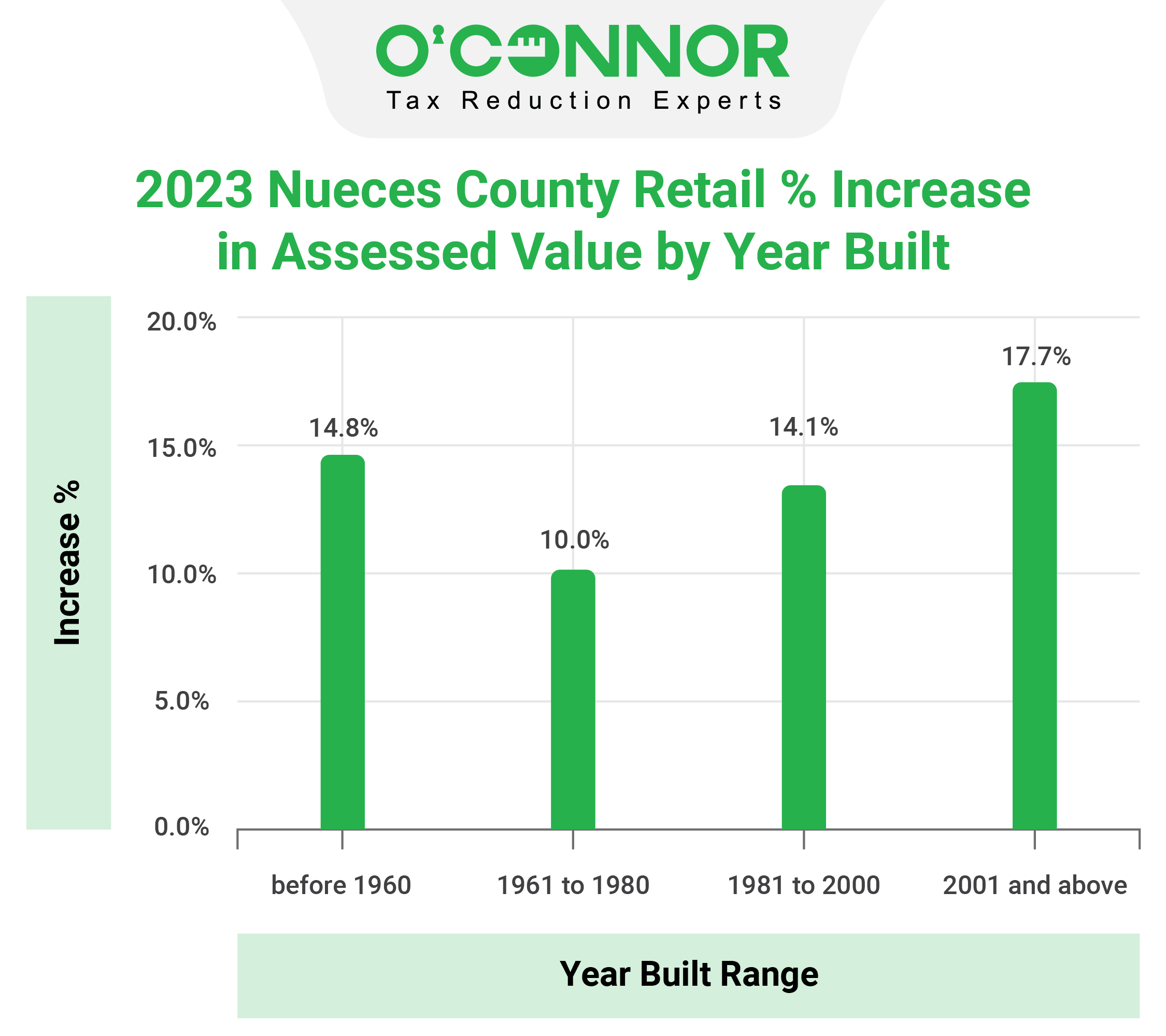 Nueces County - Retail