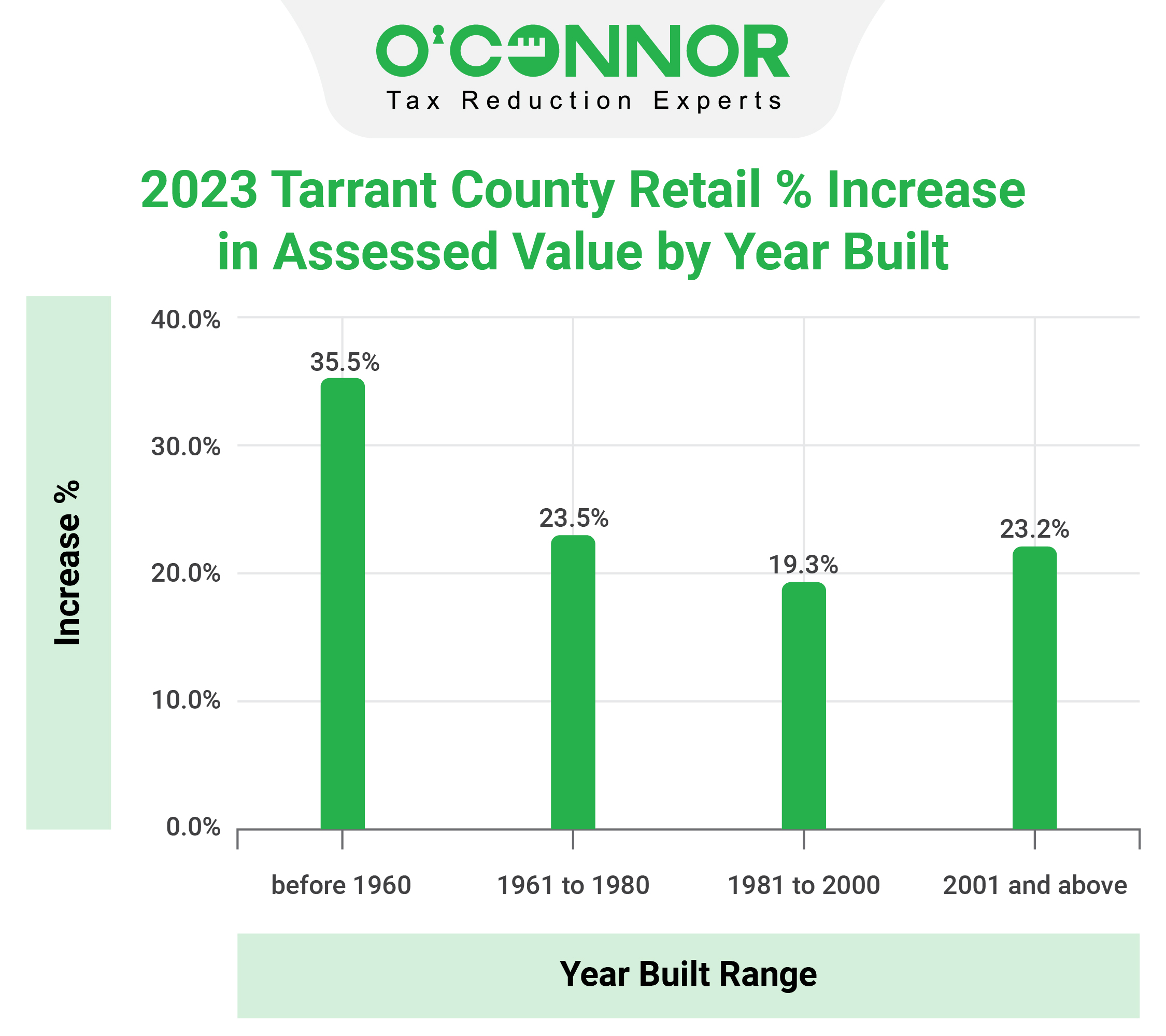 Tarrant County - Retail