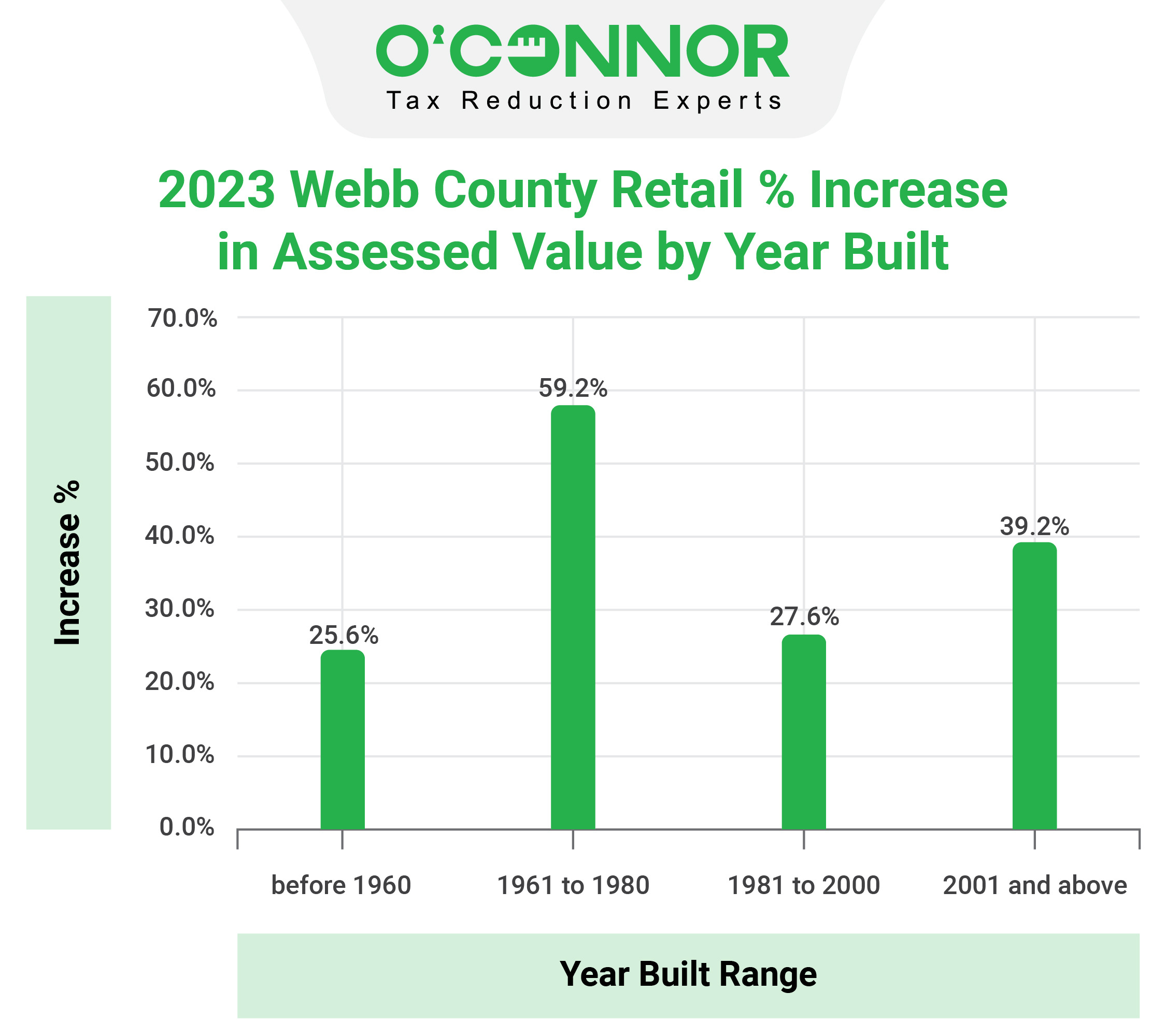 Webb County Retail Assessed Value