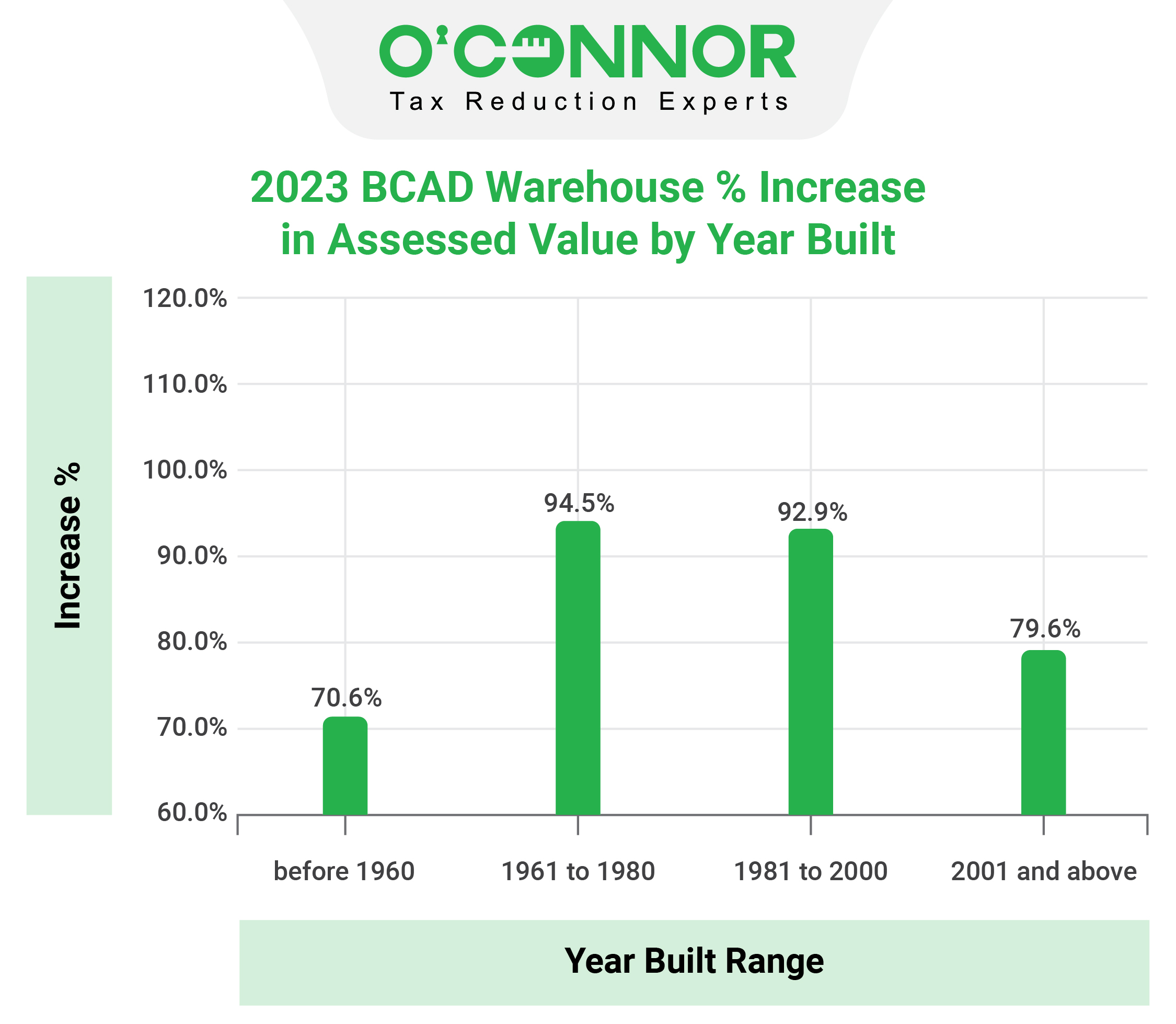 BCAD Warehouse Assessed Value