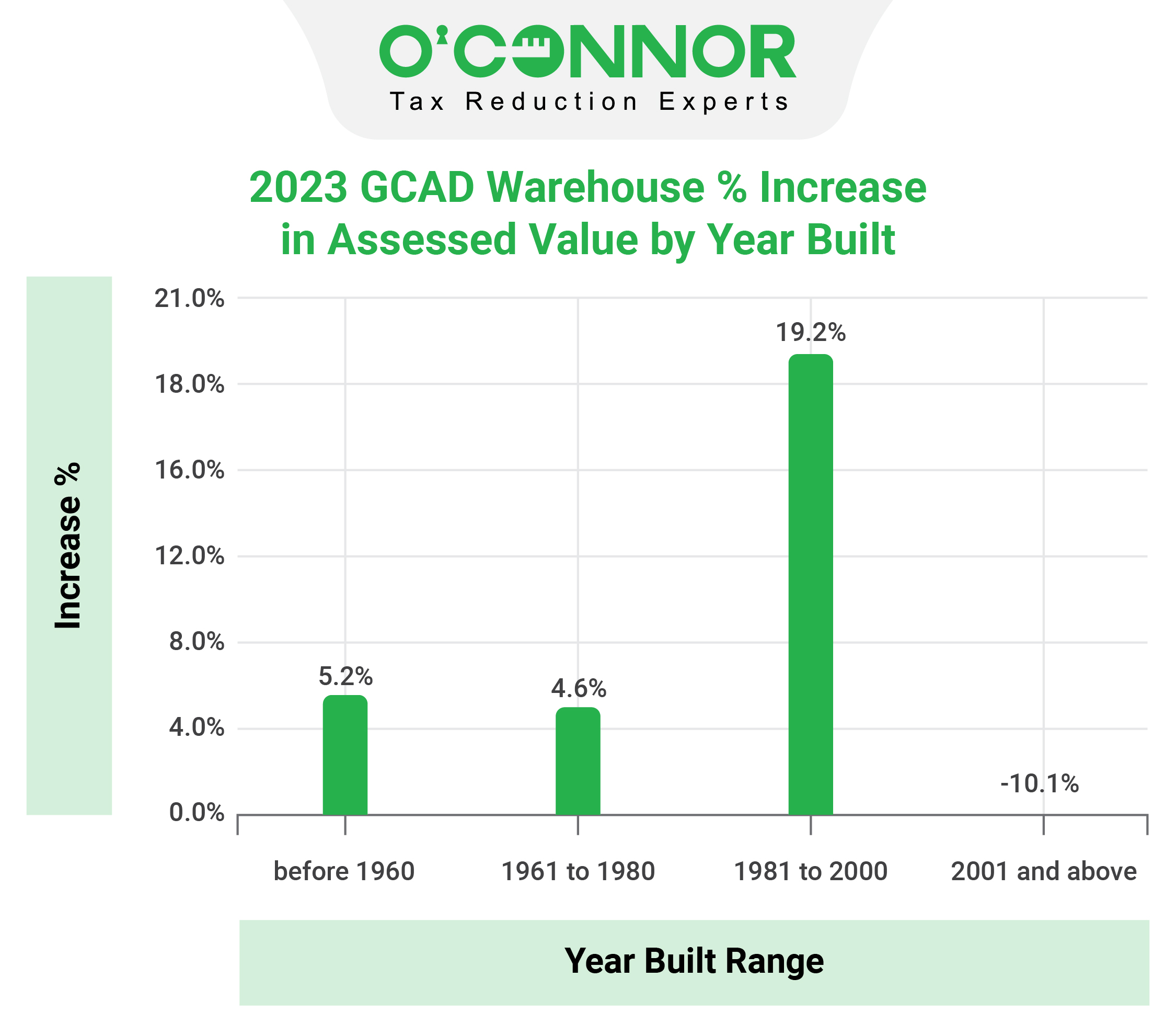GCAD Warehouse Assessed Value