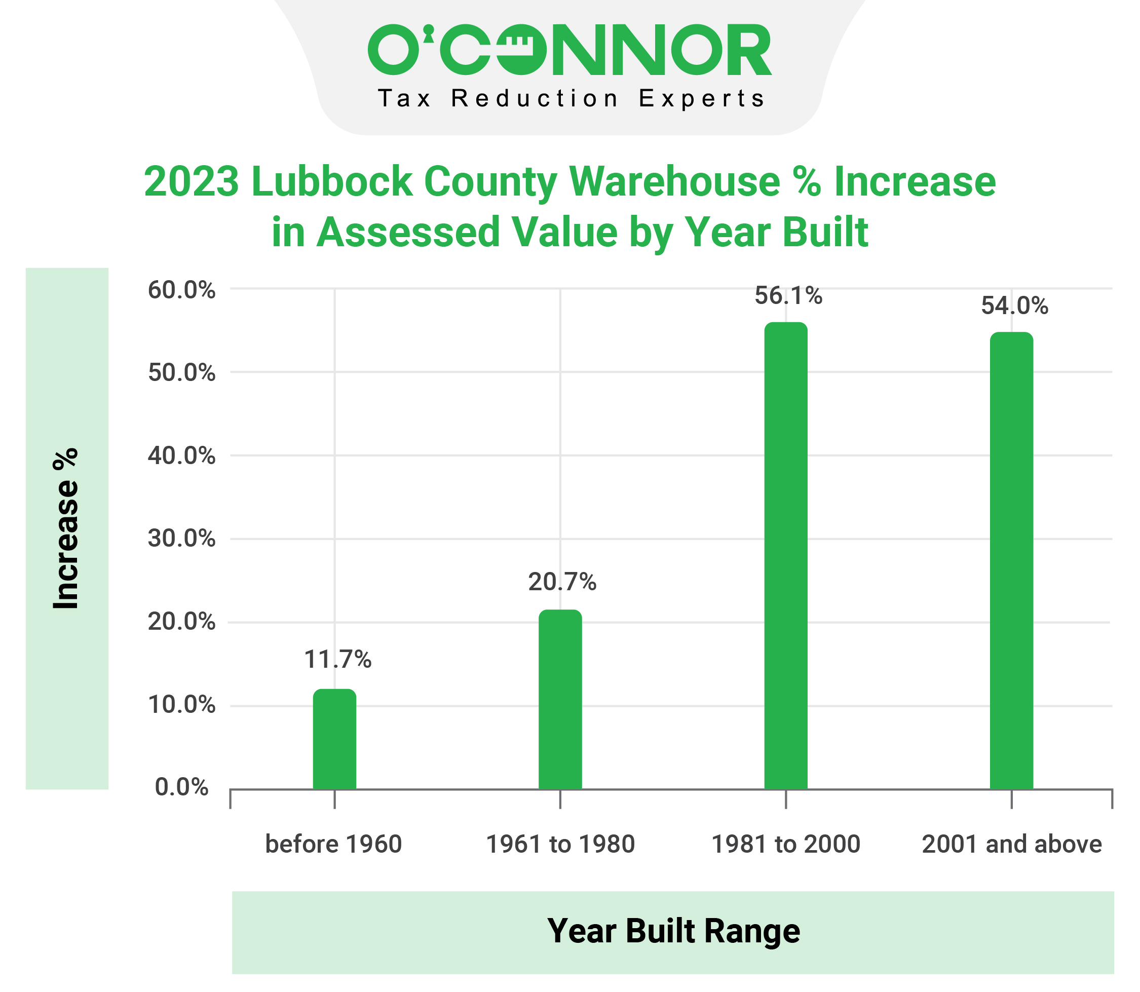 Lubbock county warehouse value range