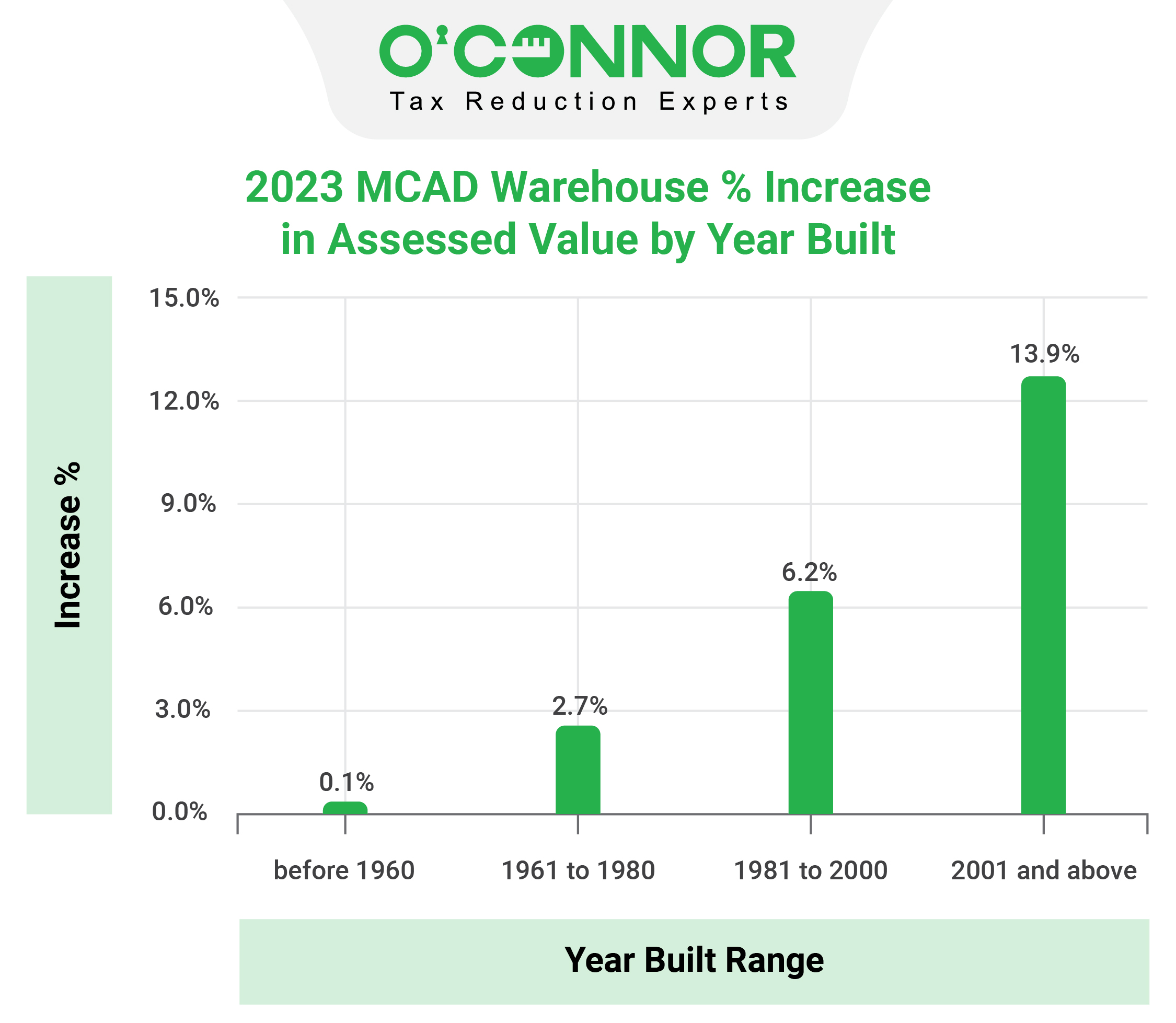 MCAD Warehouse Assessed Value