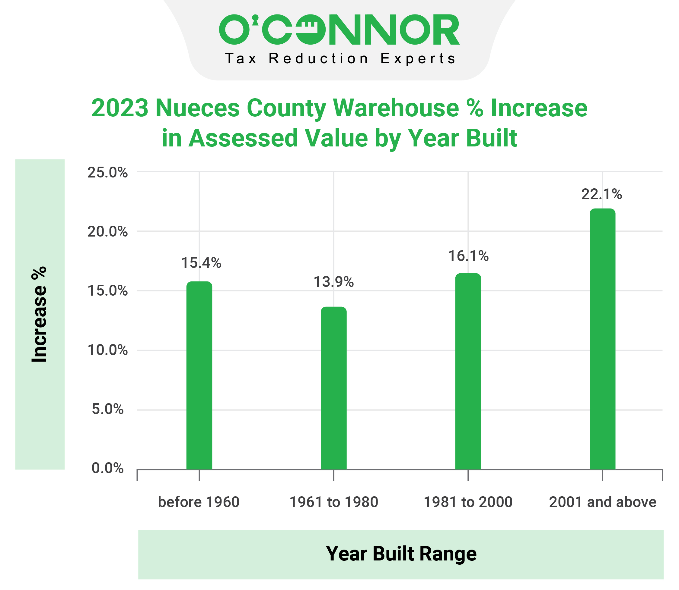 Nueces County - Warehouse