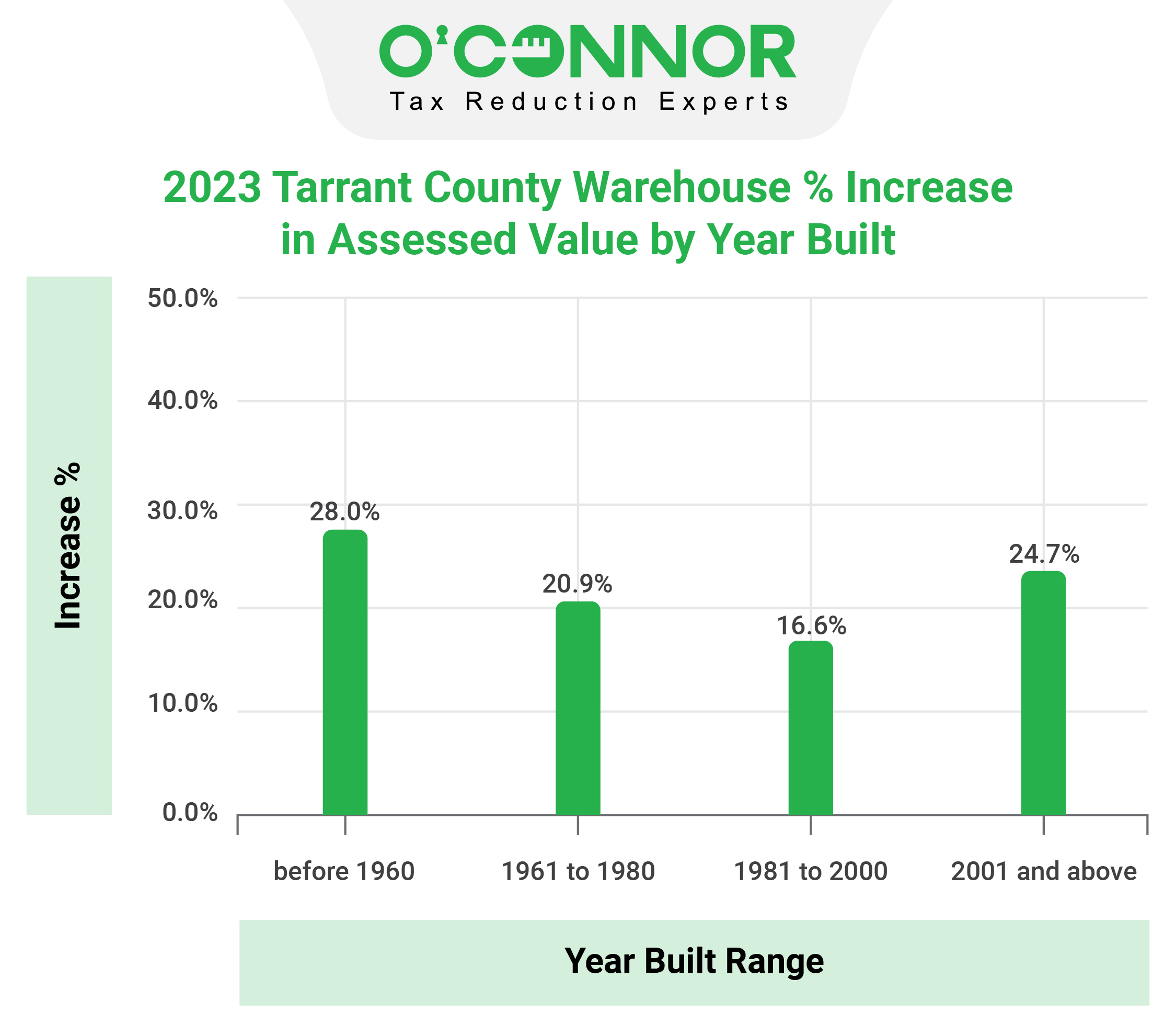 Tarrant County Tax Assessment Market Value