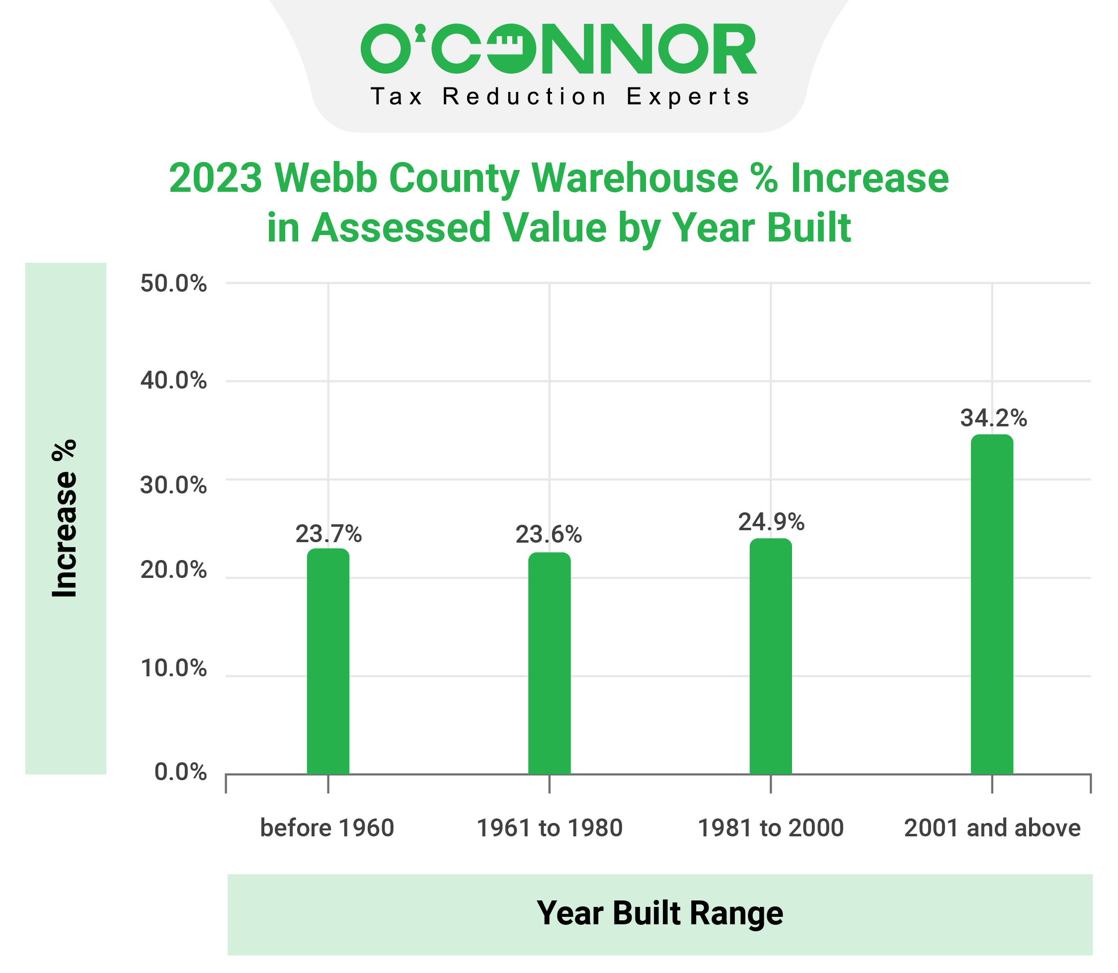 Webb County Warehouse Assessed Value Year Built Range