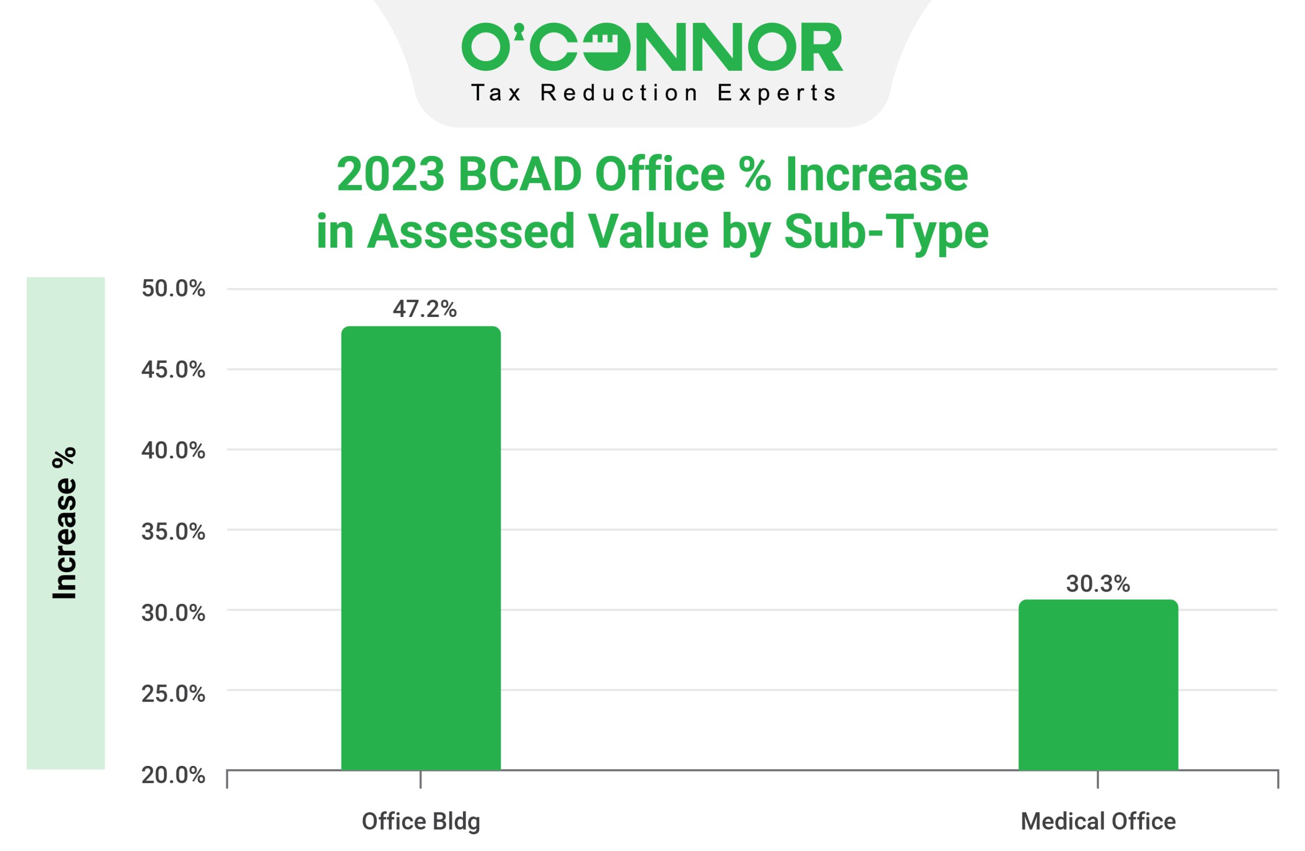 BCAD Office Sub-type Assessed Value