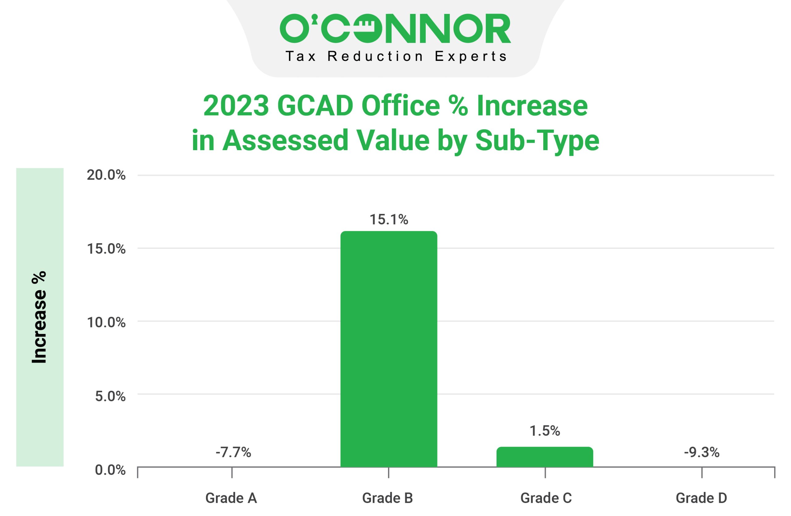 GCAD Office Assessed Value Sub-Type