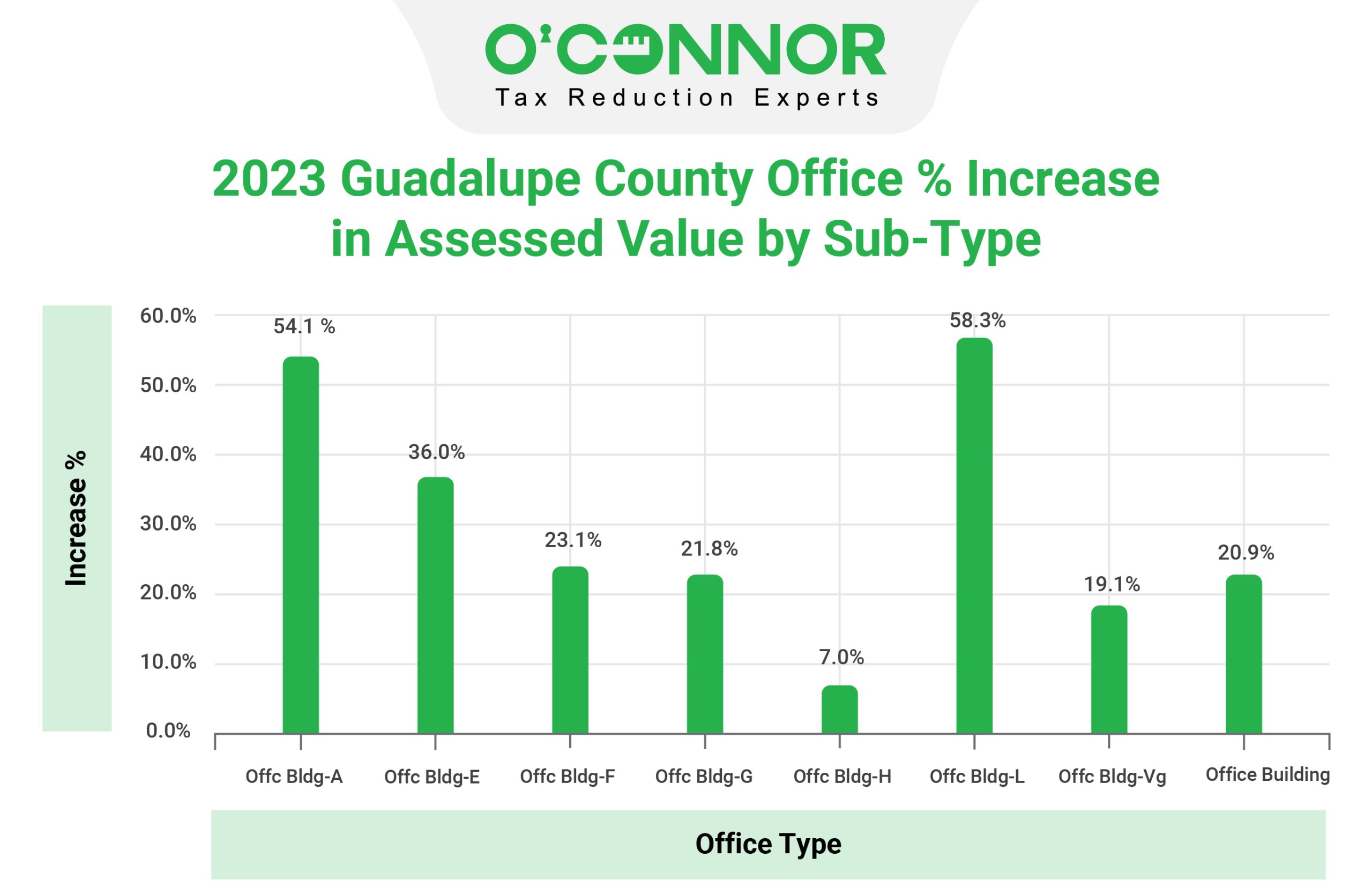 Guadalupe County - Office Sub Type