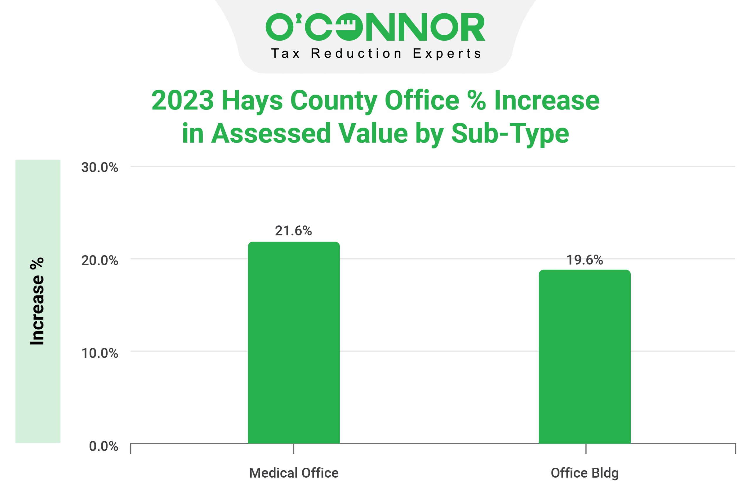 Hays County - Office Sub Type