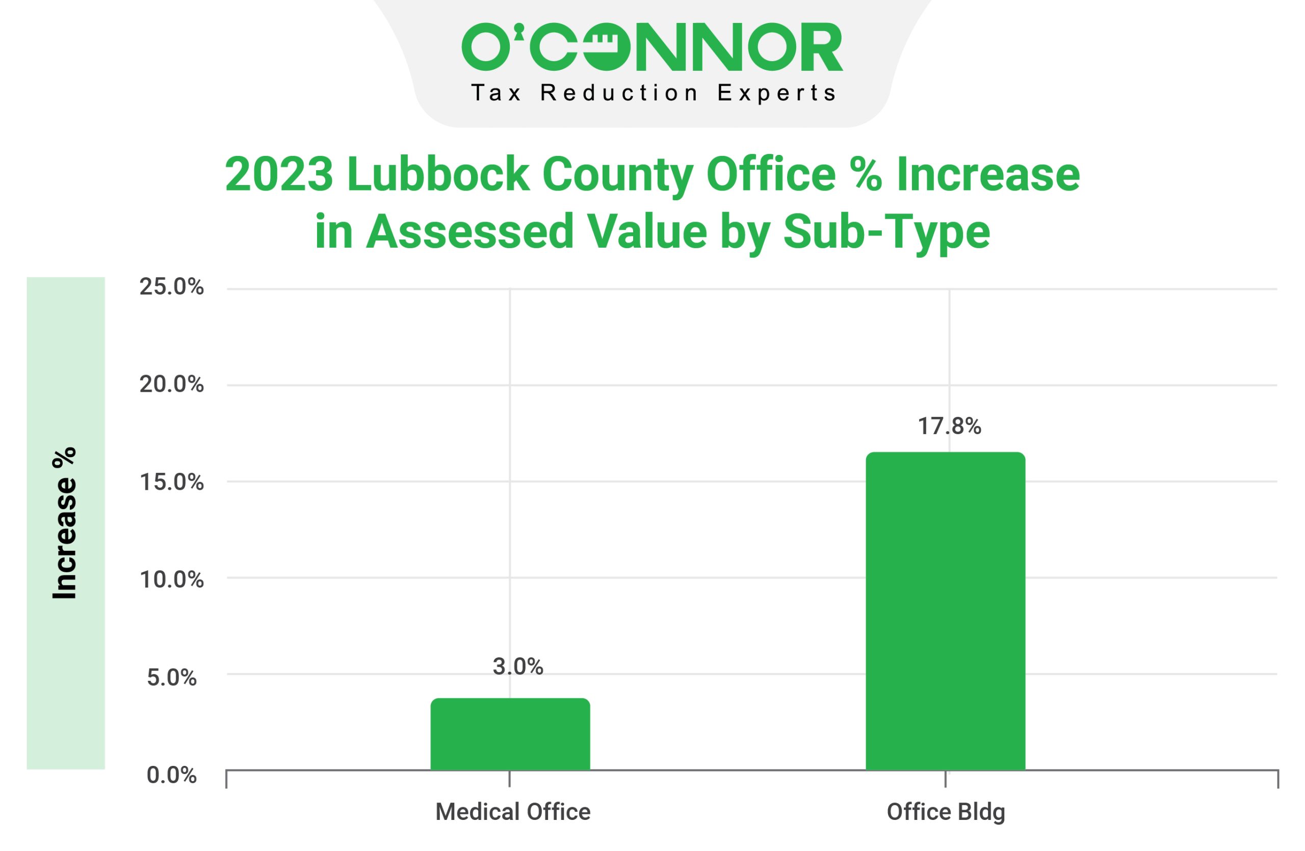 Lubbock county office sub-type